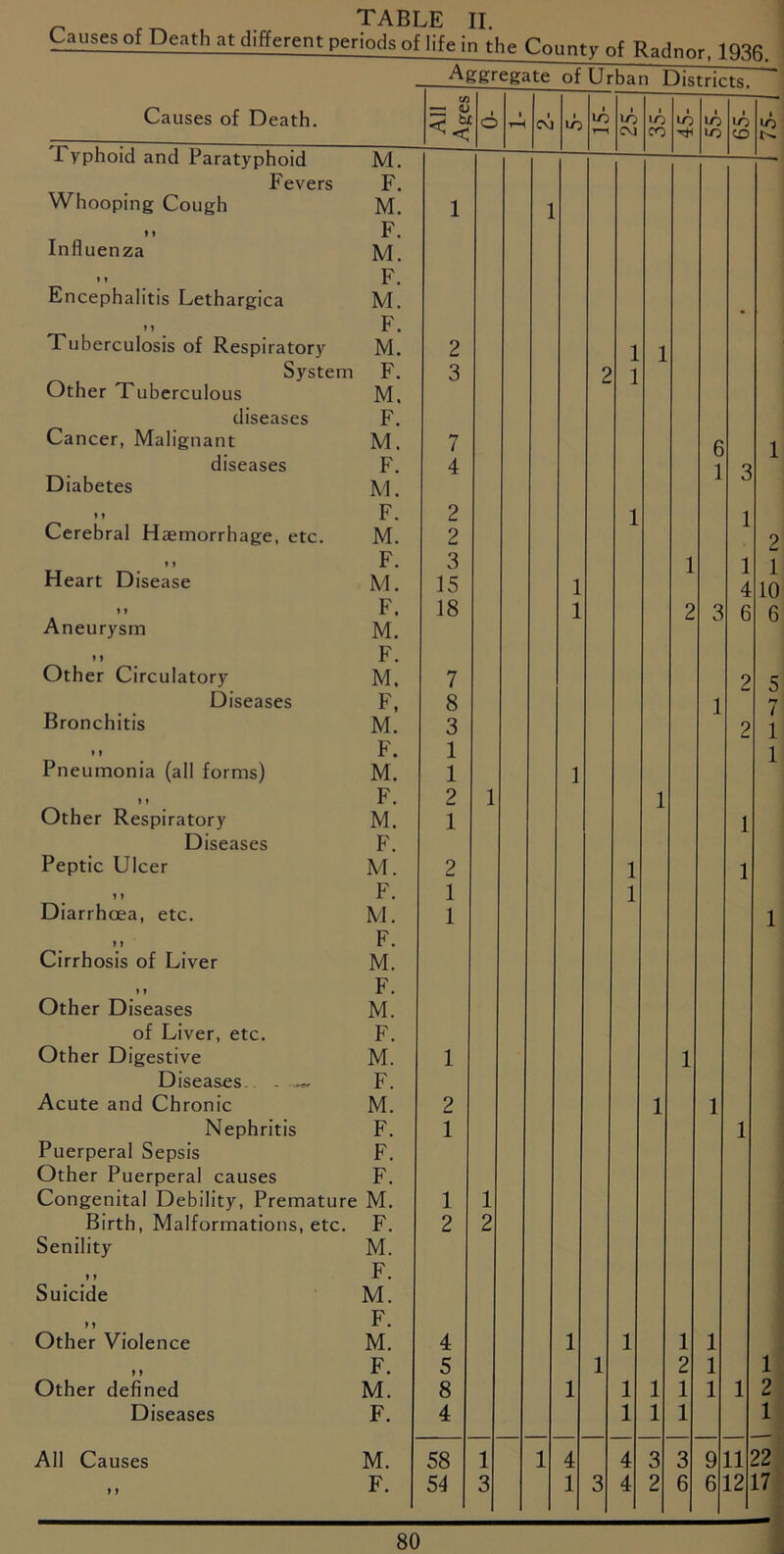 TABLE II. Causes of Death at different periods of life in the County of Radnor. 1936. Aggregate of Urban Districts. Causes of Death. C/3 — <u << 6 i rH i CM i to i LO T—1 i to CM i IO CO i LO i to to i to CO 75- 1 yphoid and Paratyphoid M. Fevers F. Whooping Cough M. 1 1 » » F. Influenza M. t » F. Encephalitis Lethargica M. > J F. Tuberculosis of Respiratory M. 2 System F. 3 2 - Other Tuberculous M. diseases F. Cancer, Malignant M. 7 6 i diseases F. 4 1 Q Diabetes M. o ♦ » F. 2 1 1 Cerebral Haemorrhage, etc. M. 2 2 » > Heart Disease F. 3 1 1 1 10 M. 15 1 4 ) > F. 18 1 2 3 6 6 Aneurysm M. » » F. Other Circulatory M. 7 2 5 Diseases F, 8 1 •i Bronchitis M. 3 2 1 * » Pneumonia (all forms) F. 1 1 M. 1 1 » » F. 2 1 1 Other Respiratory M. 1 1 Diseases F. Peptic Ulcer M. 2 1 1 F. 1 1 Diarrhoea, etc. M. 1 1 > > F. Cirrhosis of Liver M. » > F. Other Diseases M. of Liver, etc. F. Other Digestive M. 1 1 Diseases. . ^ F. Acute and Chronic M. 2 1 1 Nephritis F. 1 1 Puerperal Sepsis F. Other Puerperal causes F. Congenital Debility, Premature M. 1 1 Birth, Malformations, etc. F. 2 2 Senility M. yy F. Suicide M. y y F. Other Violence M. 4 1 1 1 1 y y F. 5 1 2 1 1 Other defined M. 8 1 1 1 1 1 1 2 Diseases F. 4 1 1 1 1 All Causes M. 58 1 1 4 4 3 3 9 11 22 > > F. 54 3 1 3 4 2 6 6 12 17