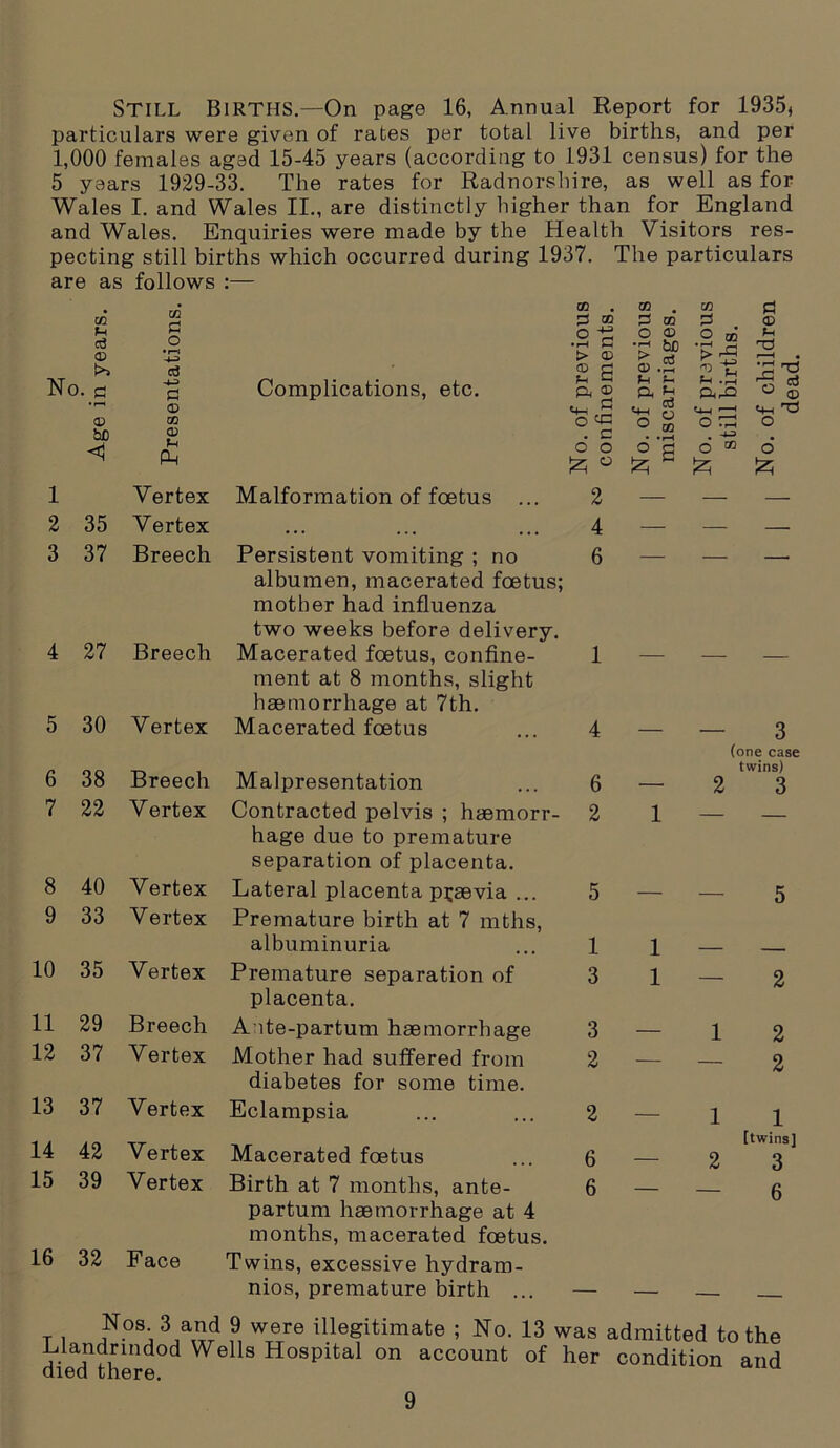Still Births.—On page 16, Annual Report for 1935, particulars were given of rates per total live births, and per 1,000 females aged 15-45 years (according to 1931 census) for the 5 years 1929-33. The rates for Radnorshire, as well as for Wales I. and Wales II., are distinctly higher than for England and Wales. Enquiries were made by the Health Visitors res- pecting still births which occurred during 1937. The particulars are as to r-l o3 © >> follows to p o • r-1 ■p e3 No-.s © be <1 1 p P © CO © Ui Ph Vertex 2 35 Vertex 3 37 Breech 4 27 Breech 5 30 Vertex 6 38 Breech 7 22 Vertex 8 40 Vertex 9 33 Vertex 10 35 Vertex 11 29 Breech 12 37 Vertex 13 37 Vertex 14 42 Vertex 15 39 Vertex 16 32 Face Complications, etc. Malformation of foetus ... Persistent vomiting ; no albumen, macerated foetus; mother had influenza two weeks before delivery. Macerated foetus, confine- ment at 8 months, slight haemorrhage at 7th. Macerated foetus Malpresentation Contracted pelvis ; haemorr- hage due to premature separation of placenta. Lateral placenta p^aevia ... Premature birth at 7 mths, albuminuria Premature separation of placenta. A ite-partum haemorrhage Mother had suffered from diabetes for some time. Eclampsia 00 co CO p go p GO P o o <D O oa > P CD • r—1 > bn • p zz > '5 Jh a © f-1 • rt 2 E ’p ft © ft ftrft o « tPH o O GQ «-< ft! o . c , • rH . p o o o p o ® 5z; © 525 p 525 2 4 6 1 6 2 1 3 3 2 1 1 p © f-H 2 •g 'P 73 a <4-1 'P o 6 £ — 3 (one case twins) -23 1 — — 1 2 2 1 1 [twins] 2 3 — 6 Macerated foetus ... 6 — Birth at 7 months, ante- 6 — partum haemorrhage at 4 months, macerated foetus. Twins, excessive hydram- nios, premature birth ... — — r , /.osj 3 ? were illegitimate ; No. 13 was admitted to the Llandrmdod Wells Hospital on account of her condition and died there.