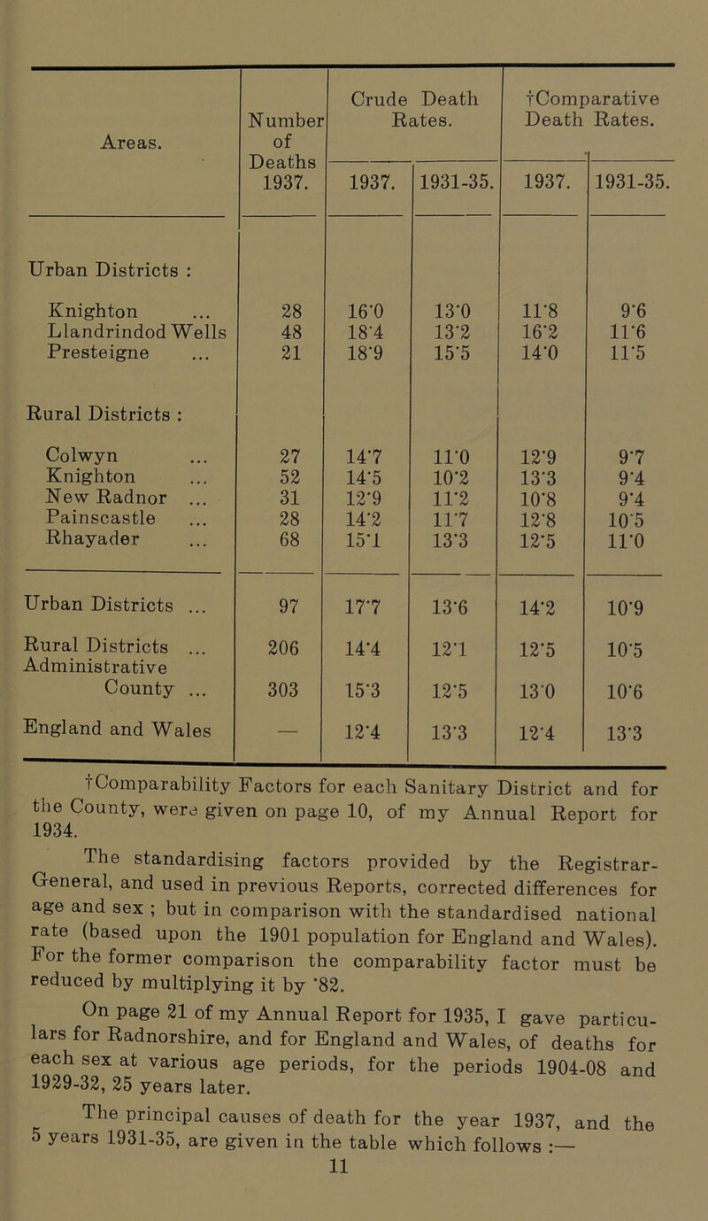 Areas. N umber of Deaths 1937. Crude Death Rates. tComi Death )arative Rates. 1937. 1931-35. 1937. 1931-35. Urban Districts : Knighton 28 16'0 13*0 11*8 9*6 Llandrindod Wells 48 18'4 13*2 16*2 11*6 Presteigne 21 18'9 15*5 14*0 11*5 Rural Districts : Colwyn 27 147 ll'O 12*9 97 Knighton 52 14'5 10*2 13*3 9'4 New Radnor ... 31 12*9 11'2 10*8 9*4 Painscastle 28 14*2 117 12*8 105 Rhayader 68 15*1 13*3 12*5 11*0 Urban Districts ... 97 177 13‘6 14*2 10*9 Rural Districts 206 14'4 121 12’5 10*5 Administrative County ... 303 15*3 12*5 130 10*6 England and Wales — 12*4 13*3 12'4 13*3 1 Comparability Factors for each Sanitary District and for the County, were given on page 10, of my Annual Report for 1934. The standardising factors provided by the Registrar- General, and used in previous Reports, corrected differences for age and sex ; but in comparison with the standardised national rate (based upon the 1901 population for England and Wales). For the former comparison the comparability factor must be reduced by multiplying it by '82. On page 21 of my Annual Report for 1935, I gave particu- lars for Radnorshire, and for England and Wales, of deaths for each sex at various age periods, for the periods 1904-08 and 1929-32, 25 years later. The principal causes of death for the year 1937, and the 5 years 1931-35, are given in the table which follows