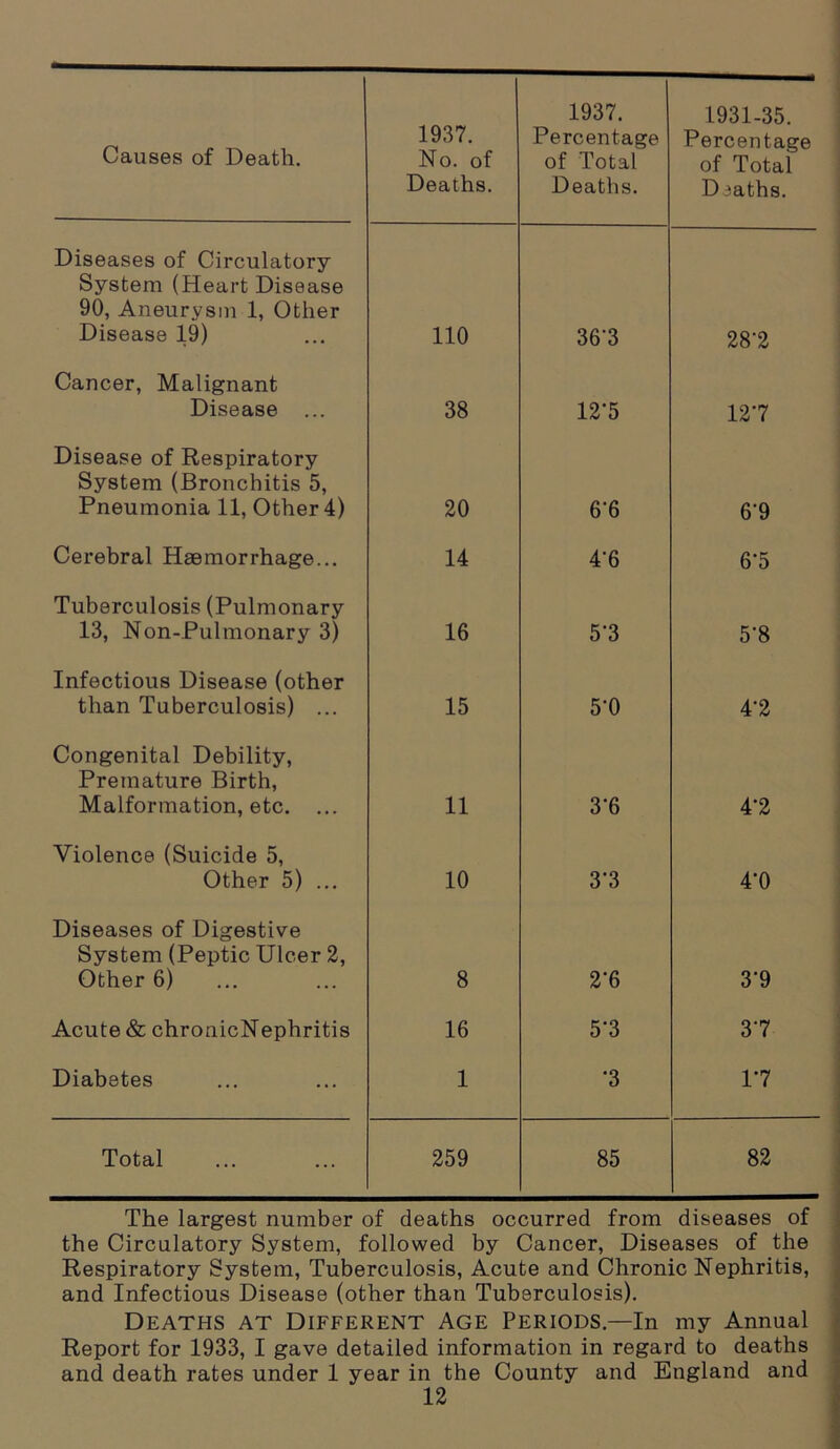 Causes of Death. 1937. No. of Deaths. 1937. Percentage of Total Deaths. 1931-35. Percentage of Total Deaths. Diseases of Circulatory System (Heart Disease 90, Aneurysm 1, Other Disease 19) 110 36'3 28'2 Cancer, Malignant Disease ... 38 12’5 127 Disease of Respiratory System (Bronchitis 5, Pneumonia 11, Other 4) 20 6'6 6'9 Cerebral Haemorrhage... 14 4'6 6-5 Tuberculosis (Pulmonary 13, Non-Pulmonary 3) 16 5'3 5’8 Infectious Disease (other than Tuberculosis) ... 15 5T 4'2 Congenital Debility, Premature Birth, Malformation, etc. ... 11 3‘6 4’2 Violence (Suicide 5, Other 5) ... 10 3'3 4‘0 Diseases of Digestive System (Peptic Ulcer 2, Other 6) 8 2'6 3’9 Acute & chronicNephritis 16 5'3 37 Diabetes 1 *3 17 Total 259 85 82 The largest number of deaths occurred from diseases of the Circulatory System, followed by Cancer, Diseases of the Respiratory System, Tuberculosis, Acute and Chronic Nephritis, and Infectious Disease (other than Tuberculosis). Deaths at Different Age Periods—In my Annual Report for 1933, I gave detailed information in regard to deaths and death rates under 1 year in the County and England and