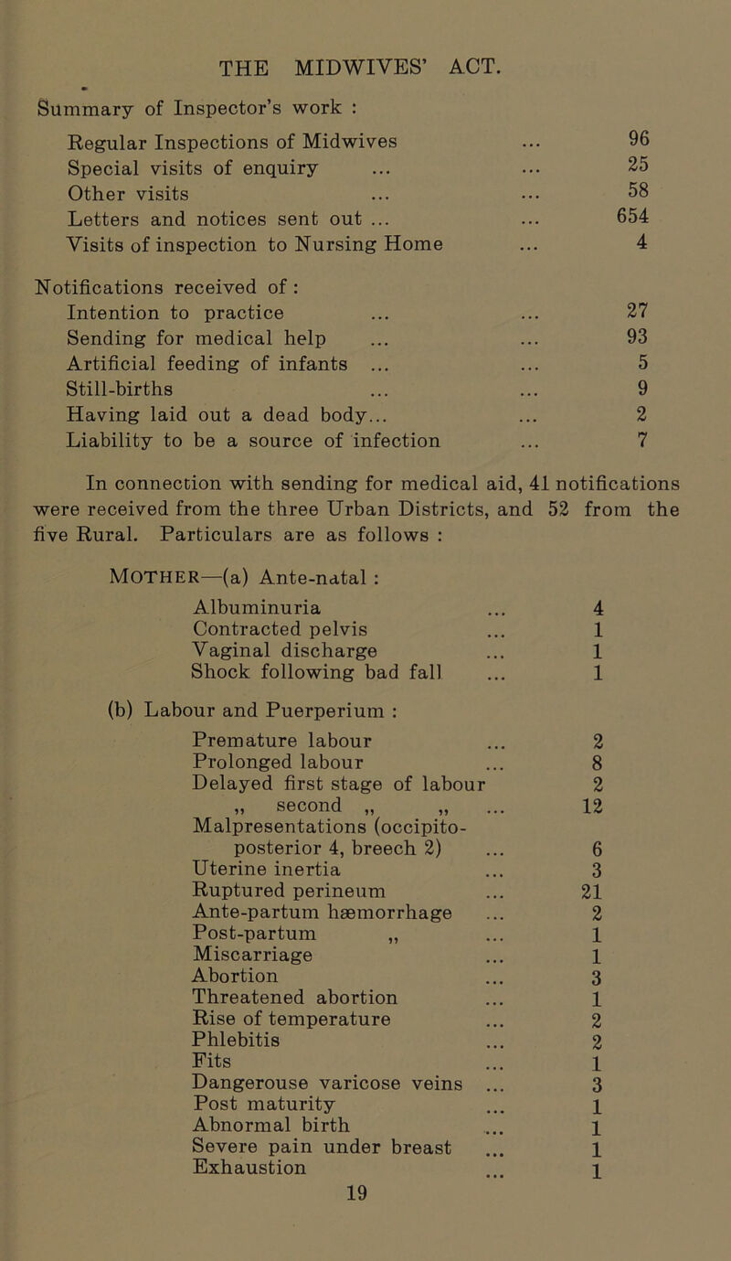 THE MIDWIVES’ ACT. Summary of Inspector’s work : Regular Inspections of Midwives ... 96 Special visits of enquiry ... ... 25 Other visits ... ... 58 Letters and notices sent out ... ... 654 Visits of inspection to Nursing Home ... 4 Notifications received of : Intention to practice ... ... 27 Sending for medical help ... ... 93 Artificial feeding of infants ... ... 5 Still-births ... ... 9 Having laid out a dead body... ... 2 Liability to be a source of infection ... 7 In connection with sending for medical aid, 41 notifications were received from the three Urban Districts, and 52 from the five Rural. Particulars are as follows : Mother—(a) Ante-natal : Albuminuria ... 4 Contracted pelvis ... 1 Vaginal discharge ... 1 Shock following bad fall ... 1 (b) Labour and Puerperium : Premature labour ... 2 Prolonged labour ... 8 Delayed first stage of labour 2 „ second „ „ ... 12 Malpresentations (occipito- posterior 4, breech 2) ... 6 Uterine inertia ... 3 Ruptured perineum ... 21 Ante-partum haemorrhage ... 2 Post-partum „ ... 1 Miscarriage ... 1 Abortion ... 3 Threatened abortion ... 1 Rise of temperature ... 2 Phlebitis ... 2 Fits ... l Dangerouse varicose veins ... 3 Post maturity ... \ Abnormal birth .... 1 Severe pain under breast ... 1 Exhaustion ... i