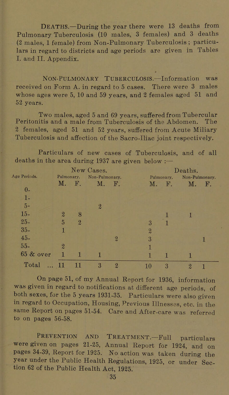 DEATHS.—During the year there were 13 deaths from Pulmonary Tuberculosis (10 males, 3 females) and 3 deaths (2 males, 1 female) from Non-Pulmonary Tuberculosis ; particu- lars in regard to districts and age periods are given in Tables I. and II. Appendix. Non-Pulmonary Tuberculosis.—Information was received on Form A. in regard to 5 cases. There were 3 males whose ages were 5, 10 and 59 years, and 2 females aged 51 and 52 years. Two males, aged 5 and 69 years, suffered from Tubercular Peritonitis and a male from Tuberculosis of the Abdomen. The 2 females, aged 51 and 52 years, suffered from Acute Miliary Tuberculosis and affection of the Sacro-Iliac joint respectively. Particulars of new cases of Tuberculosis, and of all deaths in the area . during 1937 are given below :— New Cases. Deaths. Age Periods. Pulmonary. Non-Pulmonary. Pulmonary, Non-Pulmonary. M. F. M. F. M. F. M. F. 0- 1- 5- 2 15- 2 8 1 1 25- 5 2 3 1 35- 1 2 45- 2 3 1 55- 2 1 65 & over 1 1 1 1 1 1 Total ... 11 11 3 2 10 3 2 1 On page 51, of my Annual Report for 1936, information was given in regard to notifications at different age periods, of both sexes, for the 5 years 1931-35. Particulars were also given in regard to Occupation, Housing, Previous Illnesses, etc. in the same Report on pages 51-54. Care and After-care was referred to on pages 56-58. Prevention and Treatment.—Full particulars were given on pages 21-25, Annual Report for 1924, and on pages 34-39, Report for 1925. No action was taken during the year under the Public Health Regulations, 1925, or under Sec- tion 62 of the Public Health Act, 1925.