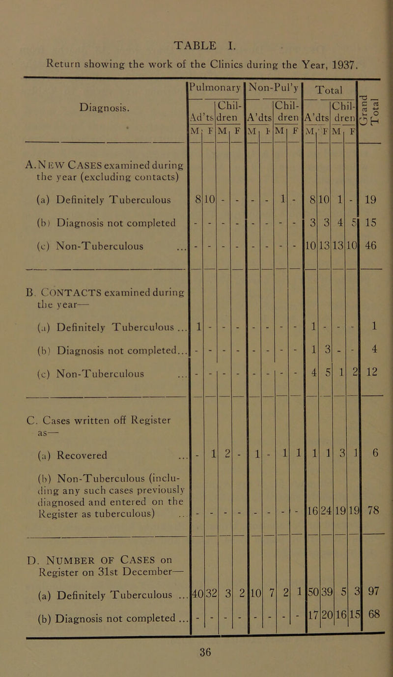 Return showing the work of the Clinics during the Year, 1937. Pulmonary Non- Pu ’y Total Diagnosis. Ad’ts Chil- dren A’dts Chil- dren A’dts Chil- dren Grani Total • M F M F M M F M F M F A.N EVV CASES examined during the year (excluding contacts) (a) Definitely Tuberculous 8 10 - - - - 1 - 8 10 1 - 19 (b) Diagnosis not completed - - 3 3 4 15 (c) Non-Tuberculous 10 13 13 10 46 B. CONTACTS examined during the year— (.1) Definitely Tuberculous... 1 1 1 (b) Diagnosis not completed... 1 3 - - 4 (c) Non-Tuberculous 4 5 1 2 12 C. Cases written off Register as— (a) Recovered - 1 2 - 1 - 1 1 1 1 3 1 6 (b) Non-Tuberculous (inclu- ding any such cases previously diagnosed and entered on the Register as tuberculous) - - - - - - - - 16 24 19 19 78 D. Number of Cases on Register on 31st December— (a) Definitely Tuberculous ... 40 32 3 2 10 7 2 1 50 39 5 3 97 (b) Diagnosis not completed ... - - 17 20 16 15 68