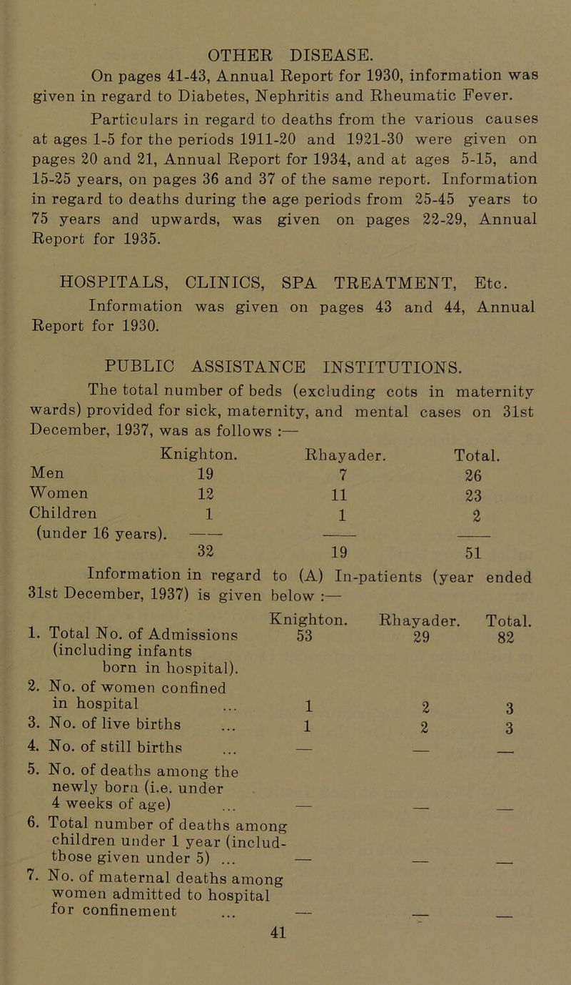 OTHER DISEASE. On pages 41-43, Annual Report for 1930, information was given in regard to Diabetes, Nephritis and Rheumatic Fever. Particulars in regard to deaths from the various causes at ages 1-5 for the periods 1911-20 and 1921-30 were given on pages 20 and 21, Annual Report for 1934, and at ages 5-15, and 15-25 years, on pages 36 and 37 of the same report. Information in regard to deaths during the age periods from 25-45 years to 75 years and upwards, was given on pages 22-29, Annual Report for 1935. HOSPITALS, CLINICS, SPA TREATMENT, Etc. Information was given on pages 43 and 44, Annual Report for 1930. PUBLIC ASSISTANCE INSTITUTIONS. The total number of beds (excluding cots in maternity wards) provided for sick, maternity, and mental cases on 31st December, 1937, was as follows :— Men Knighton. 19 Rhayader. 7 Total. 26 Women 12 11 23 Children 1 1 2 (under 16 years). 32 19 51 Information in regard to (A) In-patients (year ended 31st December, 1937) is given below Knighton. Rhayader. Total. 1. Total No. of Admissions 53 (including infants born in hospital). 2. No. of women confined in hospital ... 1 3. No. of live births ... 1 4. No. of still births ... — 5. No. of deaths among the newly born (i.e. under 4 weeks of age) ... — 6. Total number of deaths among children under 1 year (includ- those given under 5) ... — 7. No. of maternal deaths among women admitted to hospital for confinement ... —