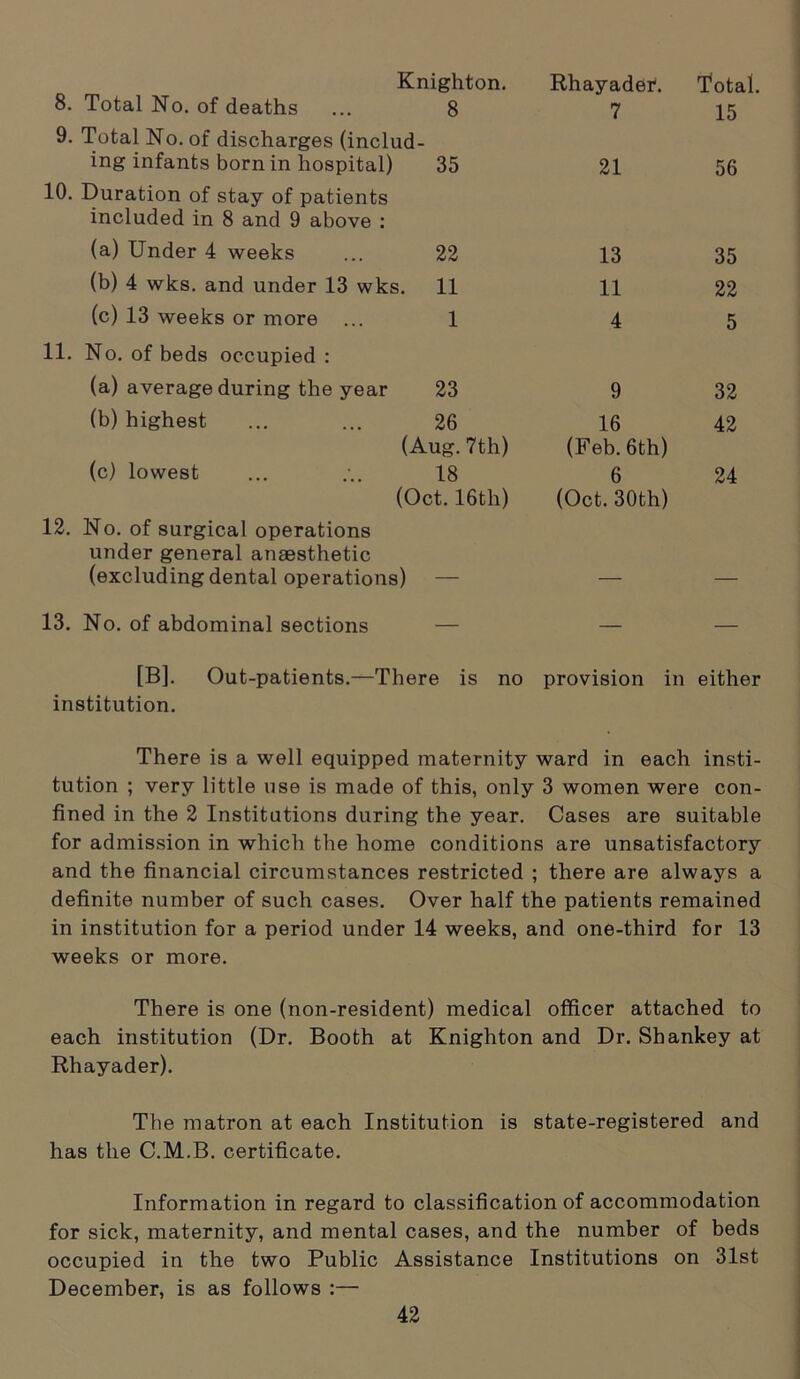 Knighton. Rhayader. Total. 8. Total No. of deaths 9. Total No. of discharges (includ- 8 7 15 ing infants born in hospital) 10. Duration of stay of patients 35 21 56 included in 8 and 9 above : (a) Under 4 weeks 22 13 35 (b) 4 wks. and under 13 wks. 11 11 22 (c) 13 weeks or more 1 4 5 11. No. of beds occupied : (a) average during the year 23 9 32 (b) highest 26 16 42 (Aug. 7th) (Feb. 6th) (c) lowest 18 6 24 (Oct. 16th) (Oct. 30th) 12. No. of surgical operations under general anaesthetic (excluding dental operations) — — — 13. No. of abdominal sections — [B]. Out-patients.—There is no provision in either institution. There is a well equipped maternity ward in each insti- tution ; very little use is made of this, only 3 women were con- fined in the 2 Institutions during the year. Cases are suitable for admission in which the home conditions are unsatisfactory and the financial circumstances restricted ; there are always a definite number of such cases. Over half the patients remained in institution for a period under 14 weeks, and one-third for 13 weeks or more. There is one (non-resident) medical officer attached to each institution (Dr. Booth at Knighton and Dr. Shankey at Rhayader). The matron at each Institution is state-registered and has the C.M.B. certificate. Information in regard to classification of accommodation for sick, maternity, and mental cases, and the number of beds occupied in the two Public Assistance Institutions on 31st December, is as follows :—