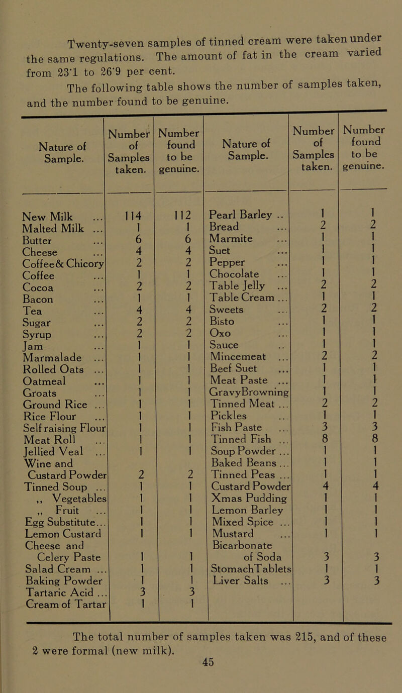 Twenty-seven samples of tinned cream were taken under the same regulations. The amount of fat in the cream varied from 231 to 26'9 per cent. The following table shows the number of samples taken, and the number found to be genuine. Nature of Sample. i Number of Samples taken. Number found to be genuine. Nature of Sample. Number of Samples taken. Number found to be genuine. New Milk 114 112 Pearl Barley .. 1 1 Malted Milk ... 1 1 Bread 2 2 Butter 6 6 Marmite 1 1 Cheese 4 4 Suet 1 1 Coffee & Chicory 2 2 Pepper 1 1 Coffee I 1 Chocolate 1 1 Cocoa 2 2 Table Jelly ... 2 2 Bacon 1 1 Table Cream ... 1 1 Tea 4 4 Sweets 2 2 Sugar 2 2 Bisto 1 1 Syrup 2 2 Oxo 1 1 Jam 1 1 Sauce 1 1 Marmalade 1 1 Mincemeat 2 2 Rolled Oats ... 1 1 Beef Suet 1 1 Oatmeal 1 1 Meat Paste ... 1 1 Groats 1 1 GravyBrowning 1 1 Ground Rice .. 1 1 Tinned Meat ... 2 2 Rice Flour 1 1 Pickles 1 1 Self raising Flour 1 1 Fish Paste 3 3 Meat Roll 1 1 Tinned Fish ... 8 8 Jellied Veal 1 1 Soup Powder ... 1 1 Wine and Baked Beans ... 1 1 Custard Powder 2 2 Tinned Peas ... 1 1 Tinned Soup ... 1 1 Custard Powder 4 4 ,, Vegetables 1 1 Xmas Pudding 1 1 ,, Fruit 1 1 Lemon Barley 1 1 Egg Substitute... 1 1 Mixed Spice ... 1 1 Lemon Custard 1 1 Mustard 1 1 Cheese and Bicarbonate Celery Paste 1 1 of Soda 3 3 Salad Cream ... 1 1 StomachT ablets 1 1 Baking Powder 1 1 Liver Salts 3 3 Tartaric Acid ... 3 3 Cream of Tartar 1 1 The total number of samples taken was 215, and of these 2 were formal (new milk).