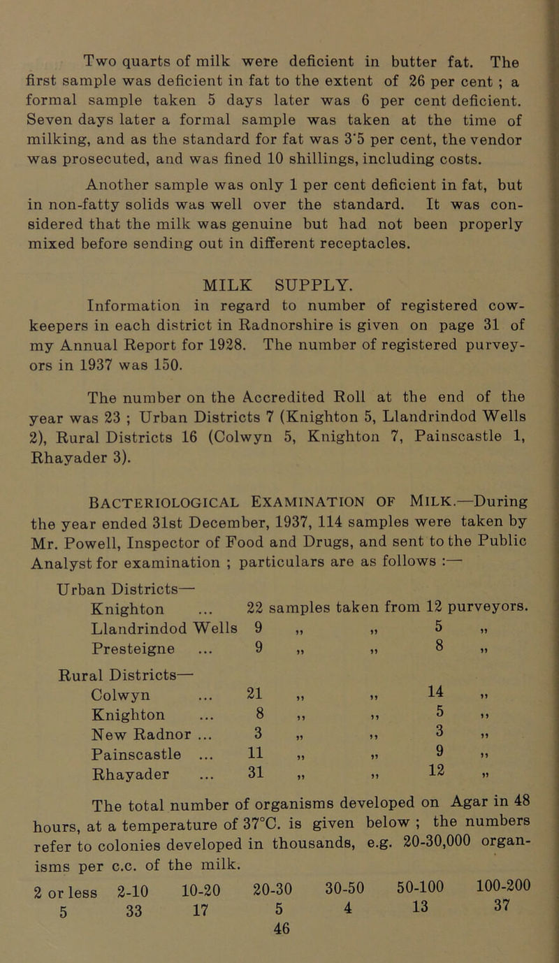 Two quarts of milk were deficient in butter fat. The first sample was deficient in fat to the extent of 26 per cent ; a formal sample taken 5 days later was 6 per cent deficient. Seven days later a formal sample was taken at the time of milking, and as the standard for fat was 3'5 per cent, the vendor was prosecuted, and was fined 10 shillings, including costs. Another sample was only 1 per cent deficient in fat, but in non-fatty solids was well over the standard. It was con- sidered that the milk was genuine but had not been properly mixed before sending out in different receptacles. MILK SUPPLY. Information in regard to number of registered cow- keepers in each district in Radnorshire is given on page 31 of my Annual Report for 1928. The number of registered purvey- ors in 1937 was 150. The number on the Accredited Roll at the end of the year was 23 ; Urban Districts 7 (Knighton 5, Llandrindod Wells 2), Rural Districts 16 (Colwyn 5, Knighton 7, Painscastle 1, Rhayader 3). Bacteriological Examination of Milk.—During the year ended 31st December, 1937, 114 samples were taken by Mr. Powell, Inspector of Food and Drugs, and sent to the Public Analyst for examination ; particulars are as follows :— Urban Districts— Knighton 22 samples taken from 12 purveyors Llandrindod Wells 9 11 ii 5 ii Presteigne 9 11 ii 8 ii Rural Districts— Colwyn 21 n n 14 ii Knighton 8 n ii 5 ii New Radnor ... 3 ii ii 3 ii Painscastle ... 11 ii n 9 n Rhayader 31 ii ii 12 ii The total number of organisms developed on Agar in 48 hours, at a temperature of 37°C. is given below ; the numbers refer to colonies developed in thousands, e.g. 20-30,000 organ- isms per c.c. of the milk. 2 or less 2-10 10-20 20-30 30-50 50-100 100-200 5 33 17 5 4 13 37