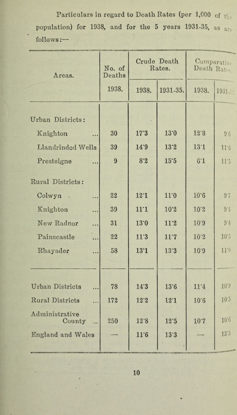 Particulars in regard to Death Rates (per 1,000 of \\ population) for 1938, and for the 5 years 1931-35, as a- follows:— Areas. No. of Deaths Crude Death Rates. Comparativ Death Ra:. 1938. 1938. 1931-35. 1938. 193!. Urban Districts: Knighton 30 17*3 13*0 12*8 OS Llandrindod Wells 39 14*9 13*2 13*1 11*6 Presteigne 9 8*2 15*5 6*1 11*5 Rural Districts: Colwyn . 22 121 11*0 10*6 97 Knighton 39 111 10*2 10*2 9*4 New Radnor 31 13*0 11*2 10‘9 9*4 Painscastle 22 11*3 11*7 10*2 10*5 Rhayader 58 13*1 13*3 10*9 11*0 Urban Districts 78 14*3 13*6 11*4 10*9 Rural Districts 172 12*2 12*1 10*6 10*5 Administrative County ... 250 12*8 12*5 10*7 10*6 England and Wales — 11*6 133 — 13*3