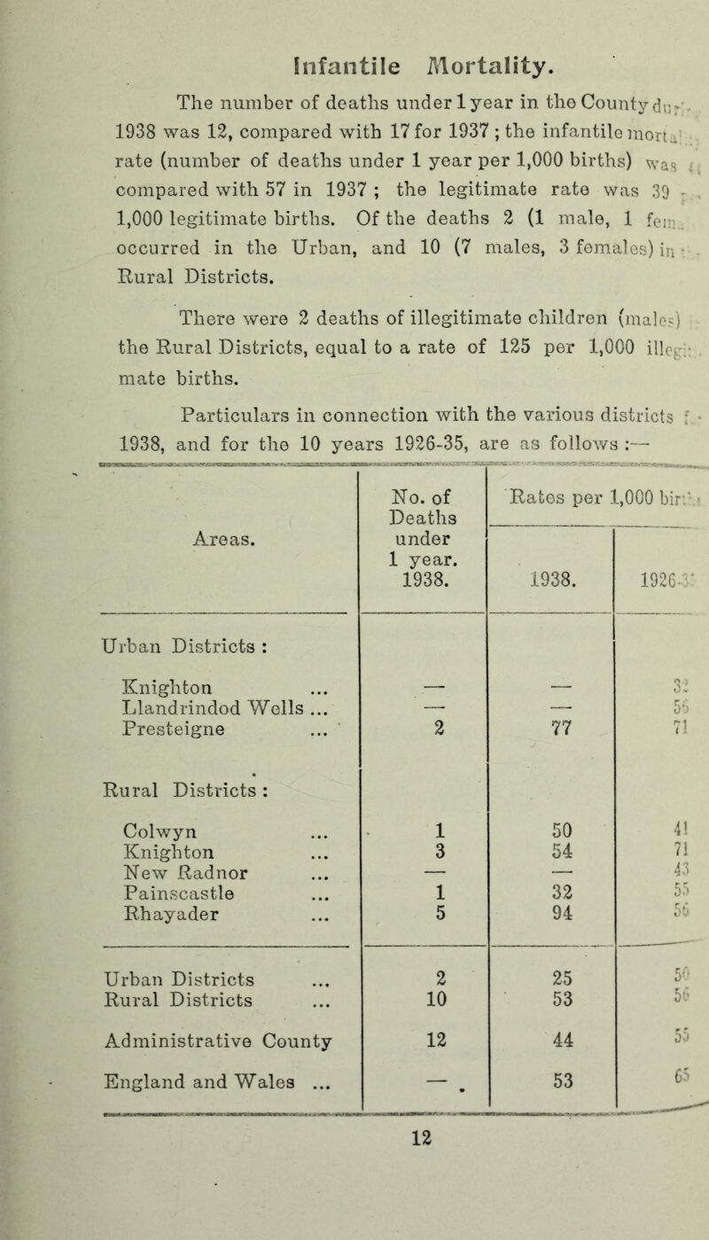 Infantile Mortality. The number of deaths under 1 year in the County du 1938 was 12, compared with 17 for 1937 ; the infantile morta rate (number of deaths under 1 year per 1,000 births) was ■ compared with 57 in 1937 ; the legitimate rate was 39 1,000 legitimate births. Of the deaths 2 (1 male, 1 fen; occurred in the Urban, and 10 (7 males, 3 females) in Rural Districts. There were 2 deaths of illegitimate children (males) the Rural Districts, equal to a rate of 125 per 1,000 illc-. mate births. Particulars in connection with the various districts : 1938, and for the 10 years 1926-35, are as follows :— .. . v;.rc'U.,v No. of Deaths Rates per 1,000 bir Areas. under 1 year. 1938. 1938. 1926-V Urban Districts : Knighton 32 Llandrindod Wells ... — — 56 Presteigne 2 77 71 Rural Districts : Colwyn 1 50 41 Knighton 3 54 71 New Radnor — — 43 Painscastle 1 32 55 Rhayader 5 94 56 Urban Districts 2 25 50 Rural Districts 10 53 56 Administrative County 12 44 55 England and Wales ... — 53 65