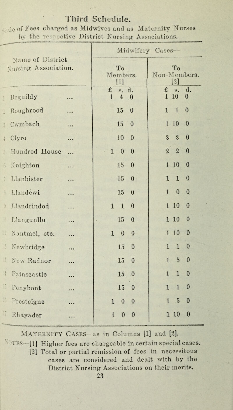Third Schedule. Je of Fees charged as Midwives and as Maternity Nurses by the res' active District Nursing Associations. Midwifery Cases— Name of District N ursing Association. Beguildy Boughrood Cwmbach Clyro Hundred House Knighton Llanbister Llandewi Llandrindod Llangunllo Nantmel, etc. Newbridge New Radnor Painscastle Penybont Presteigne Rhayader To Me mb in ers. To Non-Members. [2] 1 i<^ d. £ s. d. 1 4 0 1 10 0 15 0 1 1 0 15 0 1 10 0 10 0 2 2 0 1 0 0 2 2 0 15 0 1 10 0 15 0 1 1 0 15 0 1 0 0 1 1 0 1 10 0 15 0 1 10 0 1 0 0 1 10 0 15 0 1 1 0 15 0 1 5 0 15 0 1 1 0 15 0 1 1 0 1 0 0 1 5 0 1 0 0 1 10 0 Maternity Cases—as in Columns [1] and [2]. °TES—[1] Higher fees are chargeable in certain special cases. [2] Total or partial remission of fees in necessitous cases are considered and dealt with by the District Nursing Associations on their merits.