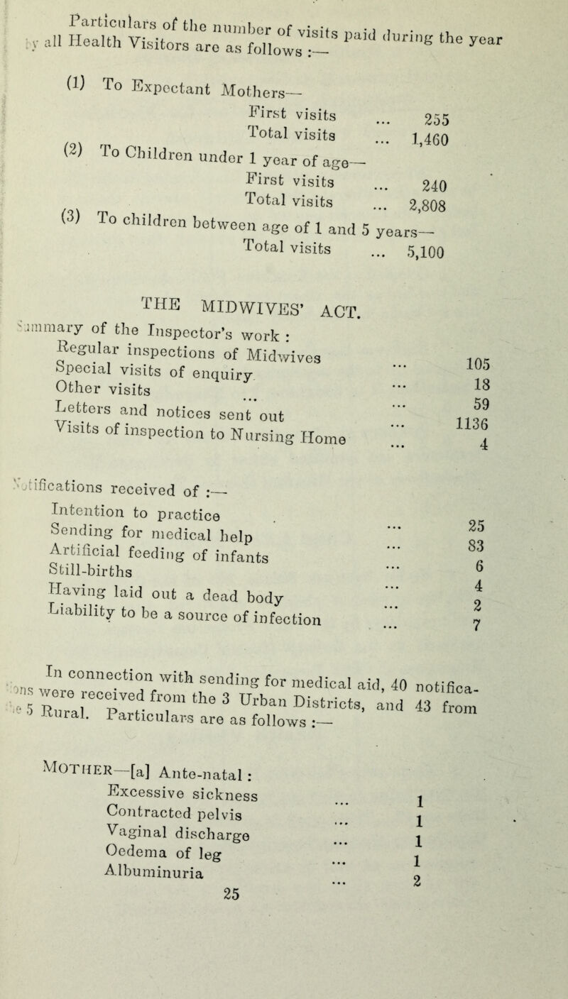 an SS1 s paid <hiri,,g the year (1) To Expoctant Mothers— First visits ... 255 Total visits ... ^459 (2) To Children under 1 year of age— First visits ... 240 Total visits ... 2,808 (3) To children between age of 1 and 5 years— Total visits ... 5,100 THE MIDWIVES’ ACT. Summary of the Inspector’s work : Regular inspections of Midwives Special visits of enquiry Other visits Letters and notices sent out Visits of inspection to Nursing Home Vilifications received of Intention to practice Sending for medical help Artificial feeding of infants Still-births Having laid out a dead body Liability to be a source of infection 105 18 59 1136 4 25 83 6 4 2 7 ons w*rnneCti°AWith S6nding for medical aid, 40 notifica- •e W,re°?:Scfr th° 3 -d 43 from Jtural. i articulars are as follows MOTHER—[a] Ante-natal: Excessive sickness Contracted pelvis Vaginal discharge Oedema of leg Albuminuria