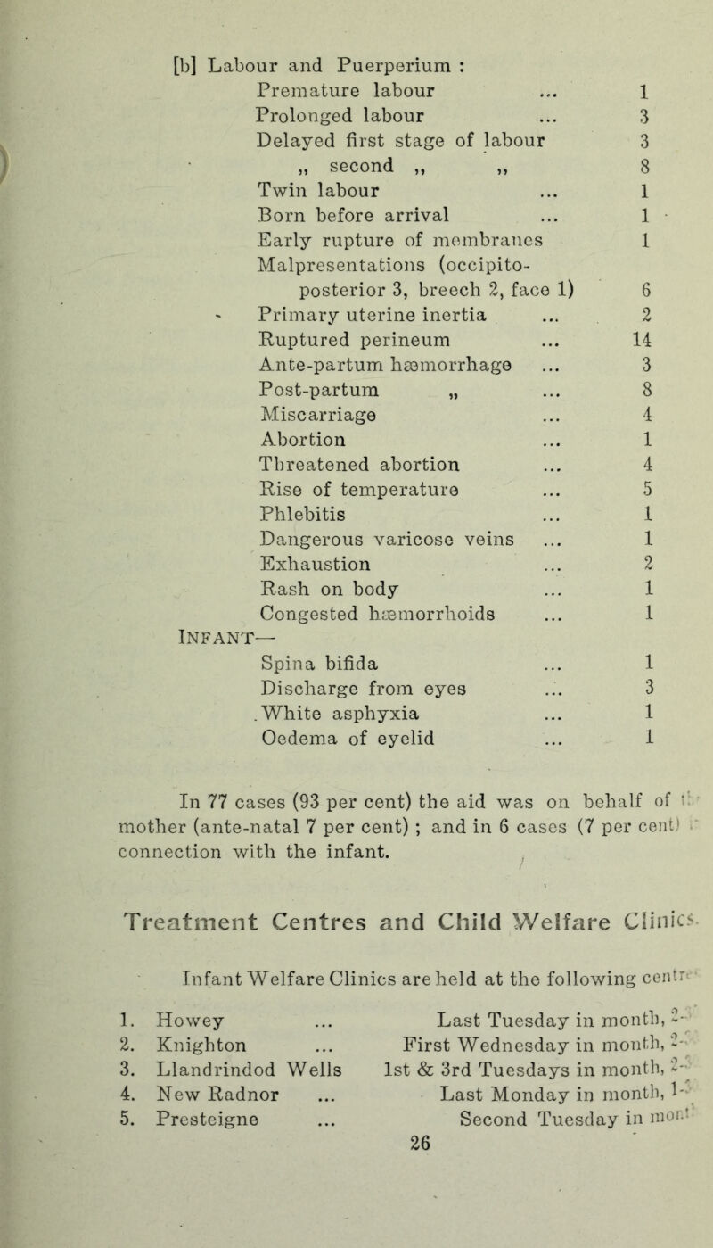 [b] Labour and Puerperium : Premature labour ... 1 Prolonged labour ... 3 Delayed first stage of labour 3 II second ^ ^ 8 Twin labour ... 1 Born before arrival ... 1 Early rupture of membranes 1 Malpresentations (occipito- posterior 3, breech 2, face 1) 6 - Primary uterine inertia ... 2 Ruptured perineum ... 14 Ante-partum heemorrhage ... 3 Post-partum „ ... 8 Miscarriage ... 4 Abortion ... 1 Threatened abortion ... 4 Pise of temperature ... 5 Phlebitis ... 1 Dangerous varicose veins ... 1 Exhaustion ... 2 Rash on body ... 1 Congested haemorrhoids ... 1 Infant— Spina bifida ... 1 Discharge from eyes ... 3 .White asphyxia ... 1 Oedema of eyelid ... 1 In 77 cases (93 per cent) the aid was on behalf of ' mother (ante-natal 7 per cent) ; and in 6 cases (7 per cent) connection with the infant. Treatment Centres and Child Welfare Clinic- Infant Welfare Clinics are held at the following centr* 1. Howey 2. Knighton 3. Llandrindod Wells 4. New Radnor 5. Presteigne Last Tuesday in month, First Wednesday in month, - 1st & 3rd Tuesdays in month, 2- Last Monday in month, 1* Second Tuesday in m°nt