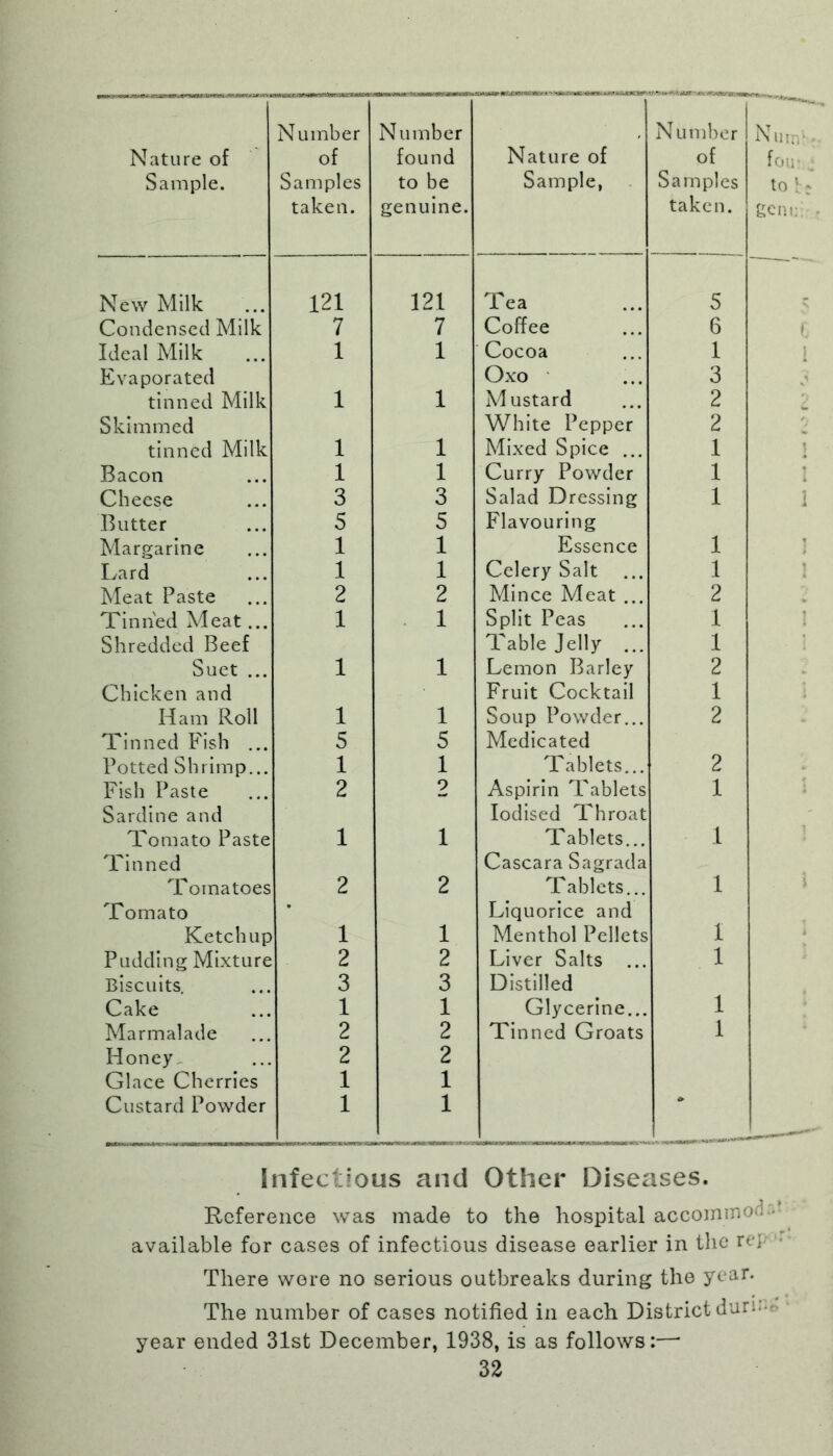 Nature of Sample. Number of Samples taken. Number found to be genuine. Nature of Sample, Number i of Samples taken. New Milk 121 121 Tea 5 Condensed Milk 7 7 Coffee 6 Ideal Milk 1 1 Cocoa 1 Evaporated Oxo 3 tinned Milk 1 1 Mustard 2 Skimmed White Pepper 2 tinned Milk 1 1 Mixed Spice ... 1 Bacon 1 1 Curry Powder 1 Cheese 3 3 Salad Dressing 1 Butter 5 5 Flavouring Margarine 1 1 Essence 1 Lard 1 1 Celery Salt ... 1 Meat Paste 2 2 Mince Meat ... 2 Tinned Meat... 1 1 Split Peas 1 Shredded Beef Table Jelly ... 1 Suet ... 1 1 Lemon Barley 2 Chicken and Fruit Cocktail 1 Ham Roll 1 1 Soup Powder... 2 Tinned Fish ... 5 5 Medicated Potted Shrimp... 1 1 Tablets... 2 Fish Paste 2 2 Aspirin Tablets 1 Sardine and Iodised Throat Tomato Paste 1 1 Tablets... 1 Tinned Cascara Sagrada Tomatoes 2 2 Tablets... 1 Tomato • Liquorice and Ketchup 1 1 Menthol Pellets 1 Pudding Mixture 2 2 Liver Salts ... 1 Biscuits. 3 3 Distilled Cake 1 1 Glycerine... 1 Marmalade 2 2 Tinned Groats 1 Honey. 2 2 Glace Cherries 1 1 Custard Powder 1 1 Infectious and Other Diseases. Reference was made to the hospital accomino^ • available for cases of infectious disease earlier in the rep There were no serious outbreaks during the year. The number of cases notified in each District dun:- year ended 31st December, 1938, is as follows:—•