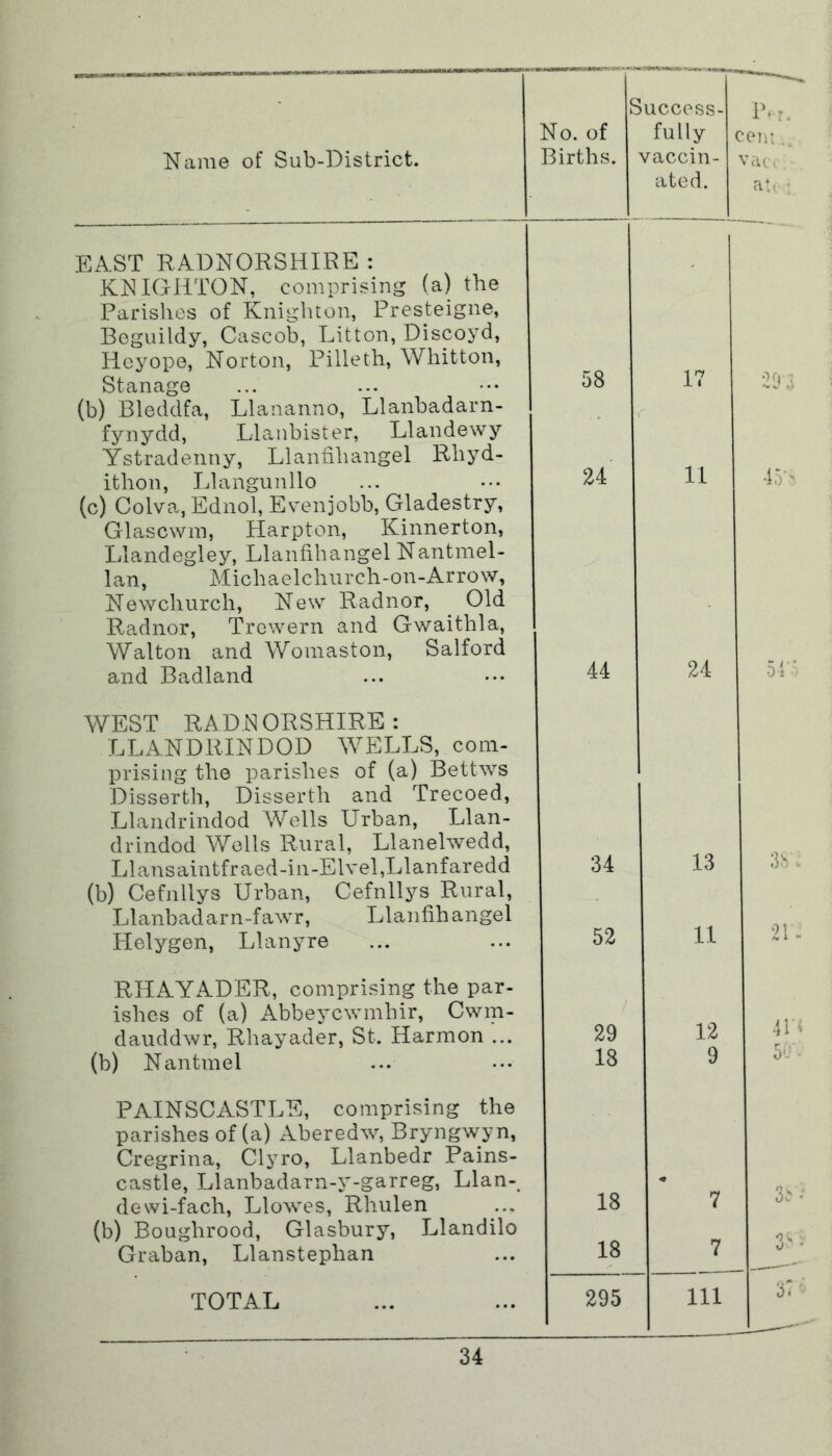 Name of Sub-District. No. of Births. EAST RADNORSHIRE : KNIGHTON, comprising (a) the Parishes of Knighton, Presteigne, Beguildy, Cascob, Litton, Discoyd, Hey ope, Norton, Pilleth, Whitton, Stanage (b) Bleddfa, Llananno, Llanbadarn- fynydd, Llanbister, Llandewy Yst-radenny, Llanfihangel Rhyd- ithon, Llangunllo (c) Colva,Ednol, Evenjobb, Gladestry, Glascwm, Harpton, Kinnerton, Llandegley, Llanfihangel Nantmel- lan, Micliaelchurch-on-Arrow, Newchurch, New Radnor, Old Radnor, Trewern and Gwaithla, Walton and Womaston, Salford and Badland WEST RADN ORSHIRE : LLANDRINDOD WELLS, com- prising the parishes of (a) Bettws Disserth, Disserth and Trecoed, Llandrindod Wells Urban, Llan- drindod Wells Rural, Llanelwedd, Llansaintfraed-in-Elvel,Llanfaredd (b) Cefnllys Urban, Cefnllys Rural, Llanbadarn-fawr, Llanfihangel Helygen, Llanyre RHAYADER, comprising the par- ishes of (a) Abbeycwmhir, Cwm- dauddwr, Rhayader, St. Harmon ... (b) Nantmel PAINSCASTLE, comprising the parishes of (a) Aberedw, Bryngwyn, Cregrina, Clyro, Llanbedr Pains- castle, Llanbadarn-y-garreg, Llan- dewi-fach, Llowes, Rhulen (b) Boughrood, Glasbury, Llandilo Graban, Llanstephan TOTAL 58 24 44 34 52 29 18 18 18 295 Success- fully cc vaccin- v ated. 17 11 24 13 11 12 9 * 7 7 111