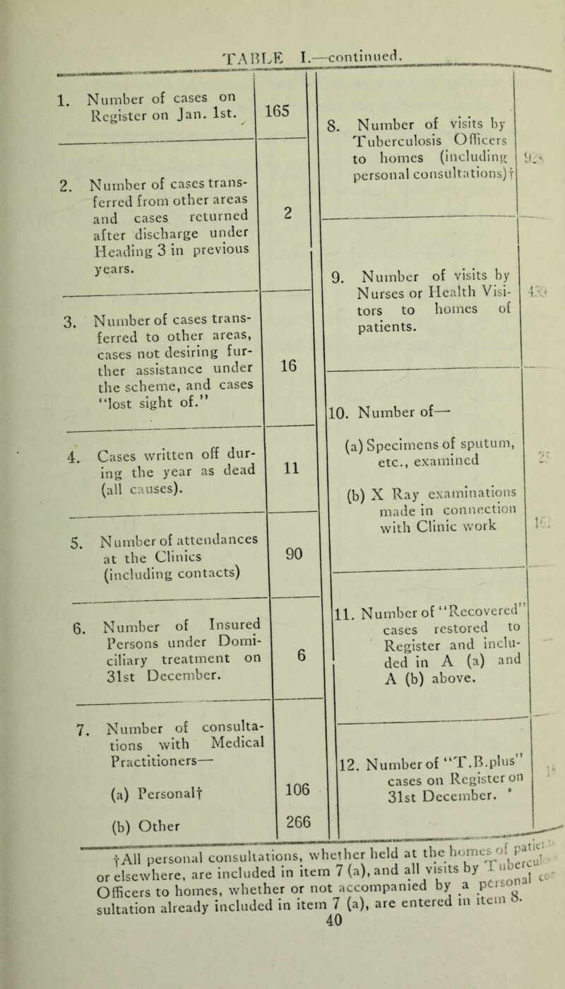 TABLE I.—contin ued. 1. Number of cases on Register on Jan. 1st. 165 2. Number of cases trans- ferred from other areas and cases returned after discharge under Heading 3 in previous years. 3. Number of cases trans- ferred to other areas, cases not desiring fur- ther assistance under the scheme, and cases “lost sight of.” 4. Cases written off dur- ing the year as dead (all causes). 5. N umber of attendances at the Clinics (including contacts) 6. Number of Insured Persons under Domi- ciliary treatment on 31st December. 7. Number of consulta- tions with Medical Practitioners— 16 11 90 8. Number of visits by Tuberculosis Officers to homes (including personal consultations)! 9. Number of visits by Nurses or Health Visi- tors to homes of patients. 10. Number of— (a) Specimens of sputum, etc., examined (b) X Ray examinations made in connection with Clinic work 1C 11. Number of “Recovered” cases restored to Register and inclu- ded in A (a) and A (b) above. 106 266 12. Number of “T.B.plus” cases on Register on 31st December. (a) Personal! (b) Other f All personal consultations, whether held at^theliomcs;>! P^'V or elsewhere, are included in item 7 (a), and all visits by . c, Officers to homes, whether or not accompanied by a pus° sultation already included in item 7 (a), are entered m item O.
