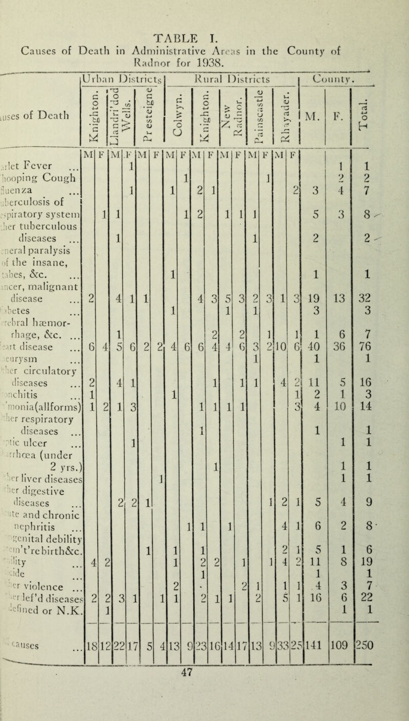 Causes of Death in Administrative Areas in the County of Radnor for 1938. uses of Death Ui ban Districts Rural Districts County Knighton. [Llandri dod Wells. Pr esteigne Colwyn. Knighton. V Radnor. Painscastle Rhayader. M. F. Total. M F M F M F M \I F M F M F M F } .•! let Fever 1 1 1 hooping Cough 1 1 2 2 Suenza 1 1 2 1 2 3 4 7 iherculosis of ^piratory system 1 1 1 2 1 1 1 5 3 8- .her tuberculous diseases 1 1 2 2- oeral paralysis n{ the insane, tabes, &c. 1 1 1 ncer, malignant disease 2 4 1 1 4 3 5 3 2 3 1 3 19 13 32 abetes 1 1 1 3 3 rtbral htemor- rhage, &c. ... 1 2 2 1 1 1 6 7 •art disease 6 4 5 6 2 2 4 6 6 4 4 6 3 2 10 6 40 36 76 eurysm 1 1 1 ber circulatory diseases 2 4 1 1 1 1 4 2! 1 11 5 16 nchitis 1 1 .ll 2 1 3 monia(allforms) 1 2 1 3 1 1 1 1 3 4 10 14 her respiratory diseases i i 1 1 tic ulcer 1 1 1 • rhoea (under 2 yrs.) 1 1 1 er liver diseases J 1 1 digestive diseases 2 2 1 1 2 1 5 4 9 ■tc and chronic nephritis 1 1 1 4 1 6 2 8- genital debility :,n’t’rebirth&c. 1 1 1 2 1 5 1 6 i!>ty 4 2 1 2 2 1 1 4 2 11 8 19 ■ide 1 1 1 er violence ... 2 2 1 1 1 4 3 7 r lef'd diseases 2 2 3 1 1 1 2 1 1 2 5 1 16 6 22 •Oled or N.K. 1 1 1 causes 18 ; 12 22 T7 c 5 4 13 I 9 23 ilC 14 17 13 i 9 33 i 25 141 109 250 1 1