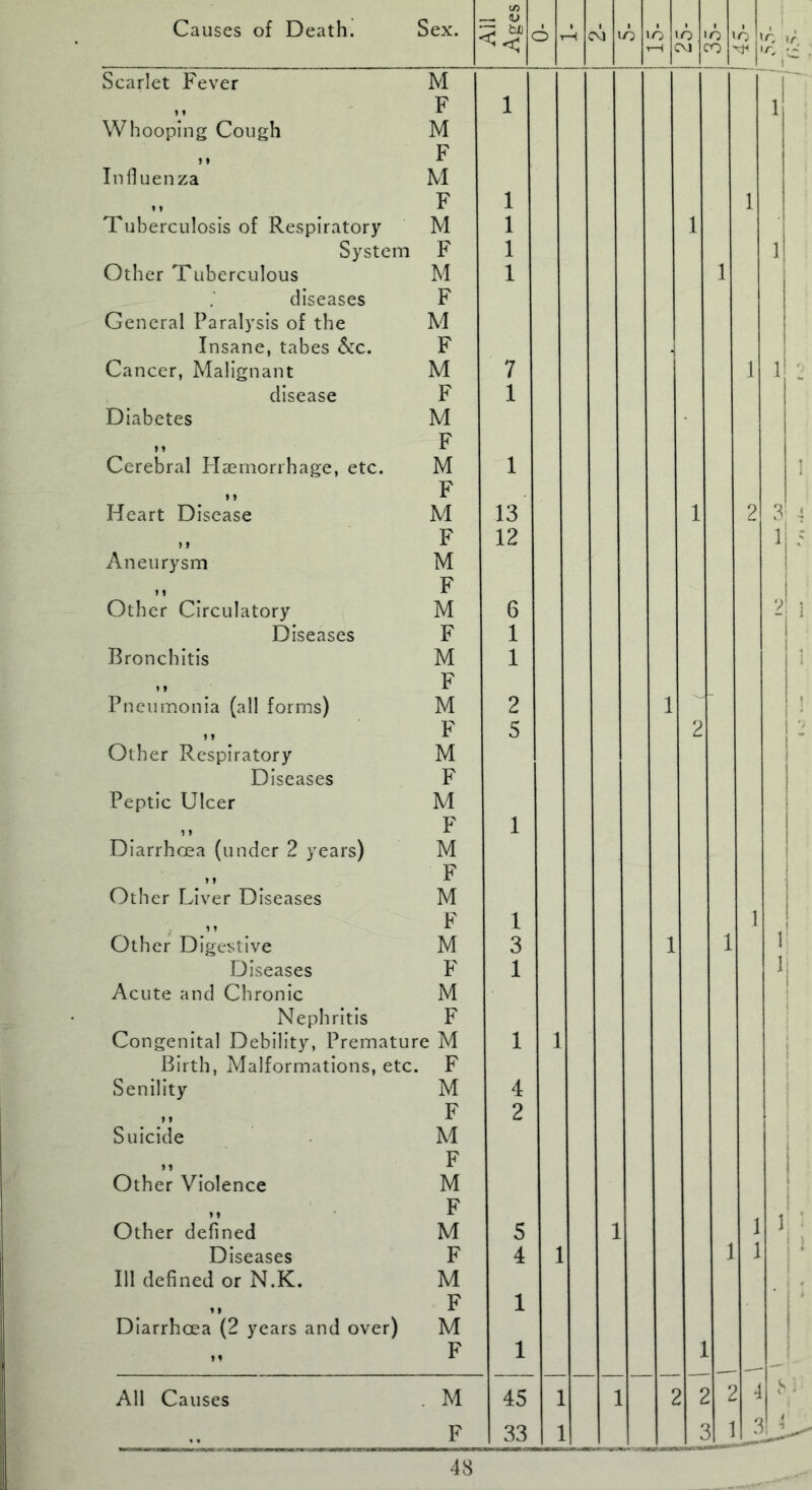 Ail Scarlet Fever M 9 i F 1 Whooping Cough M ,, F Influenza M t t F 1 Tuberculosis of Respiratory M 1 System F 1 Other Tuberculous M 1 diseases F General Paralysis of the M Insane, tabes &c. F Cancer, Malignant M 7 disease F 1 Diabetes M 9 y F Cerebral Haemorrhage, etc. M 1 99 F Heart Disease M 13 9 y F 12 Aneurysm M y i F Other Circulatory M 6 Diseases F 1 Bronchitis M 1 »y F Pneumonia (all forms) M 2 9 1 F 5 Other Respiratory M Diseases F Peptic Ulcer M y y F 1 Diarrhoea (under 2 years) M y y F Other Liver Diseases M y y F 1 Other Digestive M 3 Diseases F 1 Acute and Chronic M Nephritis F Congenital Debility, Premature M 1 Birth, Malformations, etc, . F Senility M 4 9 y F 2 Suicide M 9 1 F Other Violence M y y F Other defined M 5 Diseases F 4 111 defined or N.K. M 9 9 F 1 Diarrhoea (2 years and over) M M F 1 All Causes . M 45 F 1 33 43