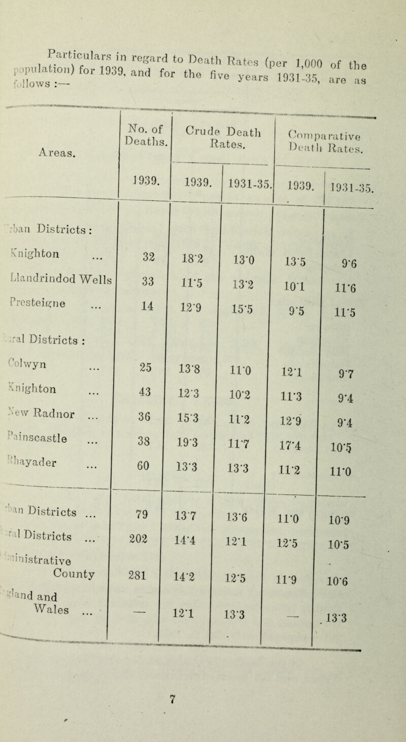 Particulars in regard to Death Rates (per 1,000 of the for 1939, and for *. S„ mi’™ “ as Areas. No. of Deaths Crude Death Rates. Comparative Death Rates. J 939. 1939. 1931-3J i. 1939. 1931-35. .ban Districts : f\ nigh ton 32 18*2 13*0 13*5 9*6 Llandrindod Wells 33 11*5 13*2 101 11*6 Presteigne 14 12*9 15*5 9*5 11*5 ral Districts : Oolwyn 25 13*8 11*0 121 97 Knighton 43 123 10*2 11*3 9*4 • >ew Radnor ... 36 15*3 11*2 12*9 9*4 Painscastle 38 19*3 117 17*4 10*5 ■bayader 60 13*3 13*3 11*2 11*0 an Districts ... 79 137 13*6 11*0 10*9 ^‘1 Districts 202 14*4 12*1 12*5 10*5 -inistrative County 281 14*2 12*5 11*9 10*6 ■and and Wales — 12*1 13*3 — . 13*3  —— - ■ * -wnaMMiMM „ril llrj_ _ ^ ^