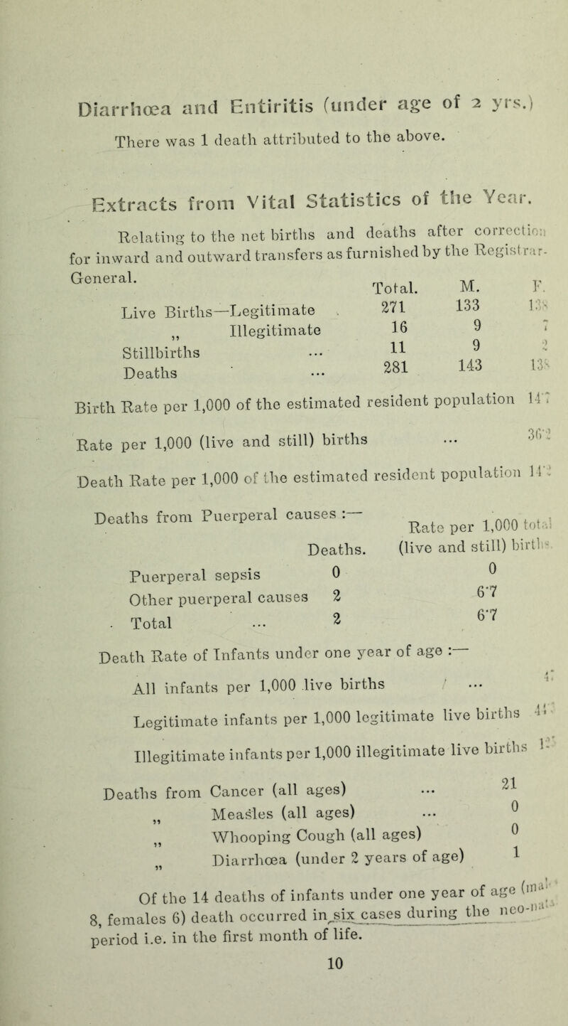 Diarrhoea and Entiritis (under age of 2 yrs. There was 1 death attributed to the above. Total. M. F. 271 133 13S 16 9 i 11 9 i) 281 143 138 Extracts from Vital Statistics of the /e<ii. Relating to the net births and deaths after correction for inward and outward transfers as furnished by the Registrar- General. Live Births—Legitimate „ Illegitimate Stillbirths Deaths Birth Rate per 1,000 of the estimated resident population 14 Rate per 1,000 (live and still) births Death Rate per 1,000 of the estimated resident population \ 1 Deaths from Puerperal causes Deaths. Puerperal sepsis 0 Other puerperal causes 2 - Total ... 2 Death Rate of Infants under one year of age All infants per 1,000 live births Legitimate infants per 1,000 legitimate live births Illegitimate infants per 1,000 illegitimate live births 1 Deaths from Cancer (all ages) „ Measles (all ages) Whooping Cough (all ages) Diarrhoea (under 2 years of age) 1 Of the 14 deaths of infants under one year of age 8, females 6) death occurred in^ix cases during the nco-i'1 period i.e. in the first month of life. 10 Rate per 1,000 tot;, (live and still) birth 0 67 67