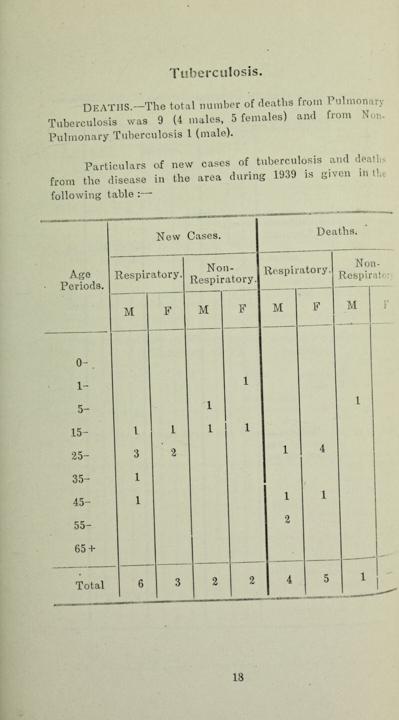 Tuberculosis. DEATHS.—The total number of deaths from 1 ulmonarv Tuberculosis was 9 (4 males, 5 females) and from Non- Pulmonary Tuberculosis 1 (male). Particulars of new cases from tlie disease in the area following table : • of tuberculosis and deaths during 1939 is given in tin- New Cases. Deaths. Age Periods. Respiratory. Non- Respiratory. Respiratory. Nor Respir i- ato: M F M F M F M V 1 I 0- . 1- 1 5- 1 1 15- 1 1 1 1 25- 3 2 1 4 35- 1 45- 1 1 1 55- 2 65 + - ——' Total 6 3 2 2 4 5 1 1 1 1 i. - — — ——— —-—M