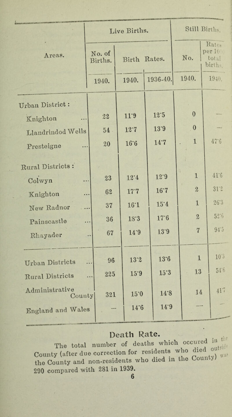 Live Births. Still Births. Rat Areas. No. of Births. Birth E ^ates. r No. >er 10 tola! births. 1940. 1940. | ' 1936-40. 1940. 1940. Urban District : Knighton 22 ir§ 12*5 0 — Llandrindod Wells 54 127 13*9 0 — Presteigne 20 16'6 147 1 47*6 Rural Districts : Colwyn 23 12'4 12*9 1 41*6 Knighton 62 177 16*7 2 312 New Radnor 37 161 15*4 1 1 26*3 Painscastle 36 18'3 17‘6 2 52*6 Rhayader 67 149 13’9 7 94’5 Urban Districts .. 96 137 13*6 1 10*3 Rural Districts .. 225 159 15*3 13 54*6 Administrative Count y 321 15‘0 14’8 14 411 England and Wales — 14'6 14*9 I: Death Rate. The total number of deaths which occured in County (after due correction for residents who died1 ou the County and non-residents who died in the Coun y) 290 compared with 281 in 1939.