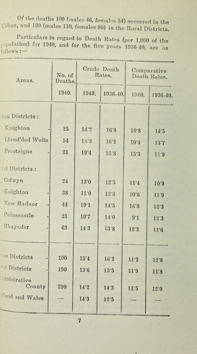 Of the deaths 100 (males 46, females 54) occurred in the L rban, and 190 (males 110, females 80) in the Rural Districts. Particulars in regard to Death Rates (per 1,000 of the 1 ■',pulat1°n). for 1940, and for the five years 1936-40, are as follows :— Areas. No. of Deaths —rwmninW|,, , Crude Death Rates. Comparative Death Rates. 1940. 1940. 1936-40 . 1940. 1936-40. ban Districts : Knighton 25 14*2 16*8 10*8 14*5 Lland’dod Wells 54 14*9 16*2 10*4 13*7 Presteigne 21 19*4 15*8 15*3 11*9 m1 Districts : Colwyn 24 13*0 12*5 11*4 10*9 Knighton 38 11*0 12*8 10*6 11 9 New Radnor 44 19*1 14*5 16*8 12*3 Painscastle 21 10*7 14*0 9*1 12*3 Rhayader 63 14*3 13*8 12*2 11*6 an Districts 100 15*4 16*2 11*2 12*8 ! Districts 190 13*6 13*5 11*9 11*8 -inistrative County 290 14*2 14*3 11*5 12*0 rind and Wales 14*3 12*5 — —