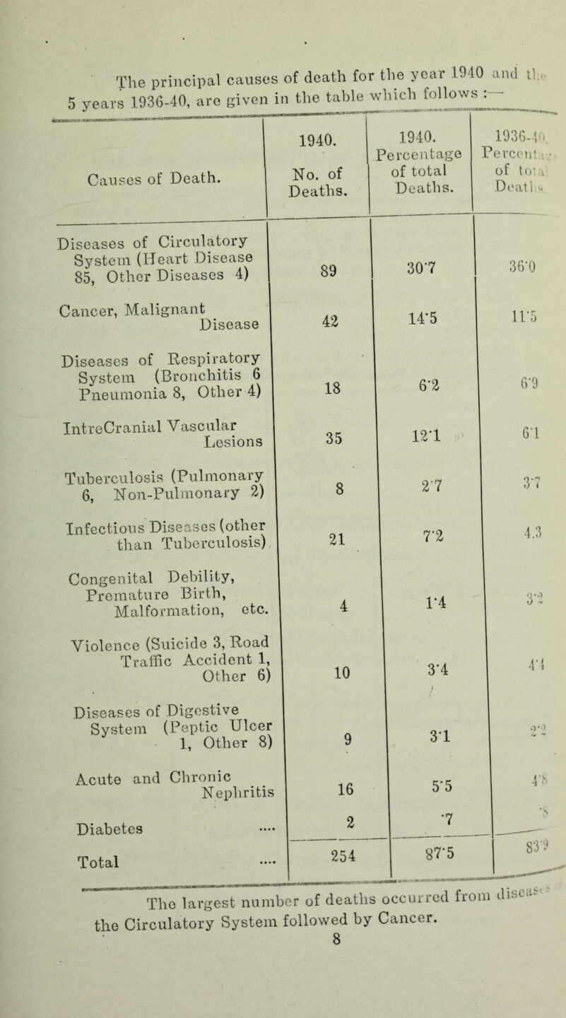 The principal causes of death for the year 1940 and th ■1 1 1940. 1940. 1936-4 Percentage Percen* ; Causes of Death. No. of Deaths. of total Deaths. of to: Deatl * Diseases of Circulatory System (Heart Disease 85, Other Diseases 4) Cancer, Malignant Disease Diseases of Respiratory System (Bronchitis 6 Pneumonia 8, Other 4) IntreCranial Vascular Lesions Tuberculosis (Pulmonary 6, Non-Pulmonary 2) Infectious Diseases (other than Tuberculosis) Congenital Debility, Premature Birth, Malformation, etc. Violence (Suicide 3, Road Traffic Accident 1, Other 6) Diseases of Digestive System (Peptic Ulcer 1, Other 8) Acute and Chronic Nephritis Diabetes Total 89 307 36*0 42 14*5 11*5 18 6*2 6*9 35 12*1 61 8 27 3*7 21 7*2 4.3 4 1*4 3*2 10 3*4 4*4 9-9 9 3*1 16 5*5 4*S 2 *7 ‘S 254 87*5 l 83 9 1 __, — The largest number of deaths occurred from the Circulatory System followed by Cancer. disease •