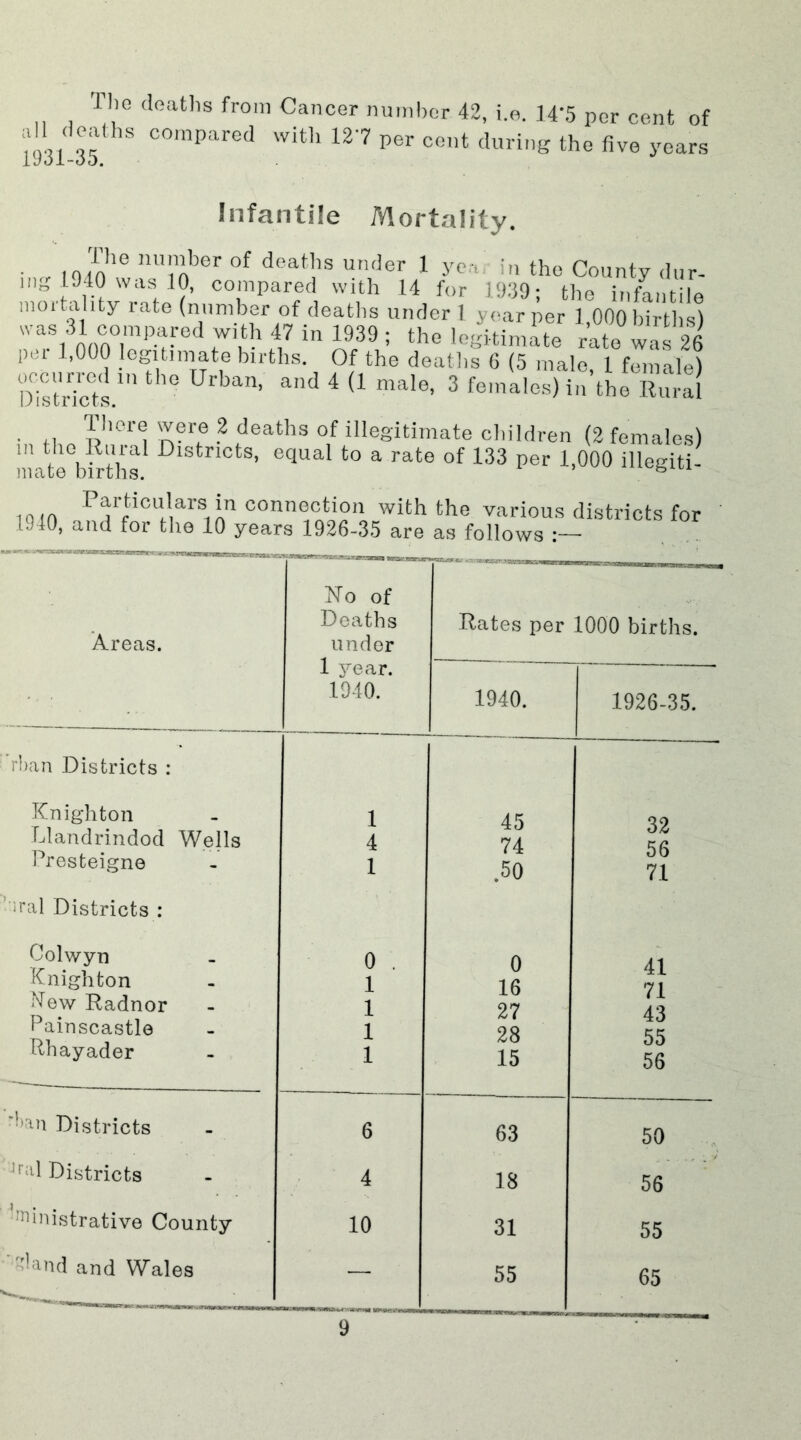 The deaths from Cancer number 42, i.e. 14'5 per cent of 1931-35 8 C°mPared With 127 per CGllt the five years Infantile Mortality. The number of deaths under 1 in£ 1940 was 10. compared with 14 yea n the County dur- mortality rate (number'of deaths undent yowper 1?000 birth!) TimTT1 .Wrh 4,7 in 1939 ; the legitimate rate was 26 pul 1,000 legitimate births. Of the deaths 6 (5 male, 1 female) Districts 1,1 ’ and 4 (1 mal6’ 3 fo,nalos) *» ‘he Rural ■ tv lh°lei 'n?r® ? deaths of ilIe8itimate children (2 females) m the Rural Districts, equal to a rate of 133 per 1,000 illegiti- mate births. b tA iq in PnrfticU,!arS,ln connection with the various districts for 1910, and for the 10 years 1926-35 are as follows Areas. No of Deaths under 1 year. 1940. Rates per 1000 births. 1940. rban Districts : Knighton Llandrindod Wells Presteigne iral Districts : Colwyn Knighton New Radnor Painscastle Rhayader 'Lin Districts Jr;d Districts •winistrative County ■and and Wales 1926-35. 6 4 10 45 74 50 0 16 27 28 15 63 18 31 55 32 56 71 41 71 43 55 56 50 56 55 65