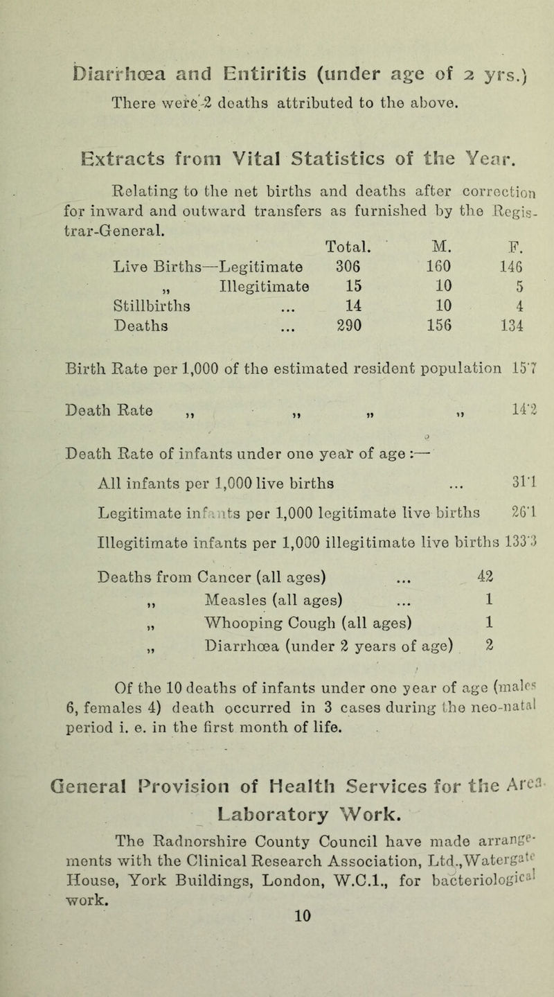 Diarrhoea and Entiritis (under age of 2 yrs.) There weifc-2 deaths attributed to the above. Extracts from Vital Statistics of the Year. Relating to the net births and deaths after correction for inward and outward transfers as furnished by the Regis- trar-General. Total. M. F. Live Births- -Legitimate 306 160 146 >» Illegitimate 15 10 5 Stillbirths . .. 14 10 4 Deaths • • • 290 156 134 Birth Rate per 1,000 of the estimated resident population 157 Death Rate „ ,, „ ,, 14'2 o Death Rate of infants under one year of age :—- All infants per 1,000live births ... 311 Legitimate infants per 1,000 legitimate live births 261 Illegitimate infants per 1,000 illegitimate live births 133 5 Deaths from Cancer (all ages) ... 42 ,, Measles (all ages) ... 1 „ Whooping Cough (all ages) 1 „ Diarrhoea (under 2 years of age) 2 Of the 10 deaths of infants under one year of age (males 6, females 4) death occurred in 3 cases during the neo-natal period i. e. in the first month of life. General Provision of Health Services for the Area Laboratory Work. The Radnorshire County Council have made arrange- ments with the Clinical Research Association, Ltd.,Watergate House, York Buildings, London, W.C.I., for bacteriologies work.