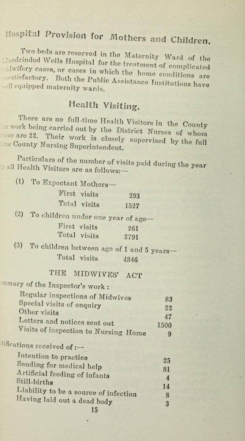 Hospital Provision for Mothers and Children. Two beds are reserved in the Maternity Wn,.i * ■:;m!;indo'| w> Hospital ' 0- p ,5 Iwifery cases, or cases in n i implicated ■^ry- bo^ r * • I! equipped maternity wards. 4 3 Ilave Health Visiting. There are no full-time Health Visitors in the County rvmedofbr u,e Diric‘ . »t whom rc are 22. Their work is closely supervised by the full :o County Nursing Superintendent. • ill Hm/hIv” f th<3 nUmber °f Vi8itS Paid durin^ the year UI Health Visitors are as follows:— U) To Expectant Mothers— First visits 293 Total visits 1527 (2) To children under one year of age— First visits 261 Total visits 2791 (3) To children between age of 1 and 5 years— Total visits 4846 THE MIDWIVES’ ACT nimary of the Inspector’s work : Regular inspections of Midwives Special visits of enquiry Other visits Letters and notices sent out Visits of inspection to Nursing Home b'fications received of:— Intention to practice Sending for medical help Artificial feeding of infants Still-births Liability to be a source of infection Having laid out a dead body 15 83 22 47 1500 9 25 81 4 14 8 3