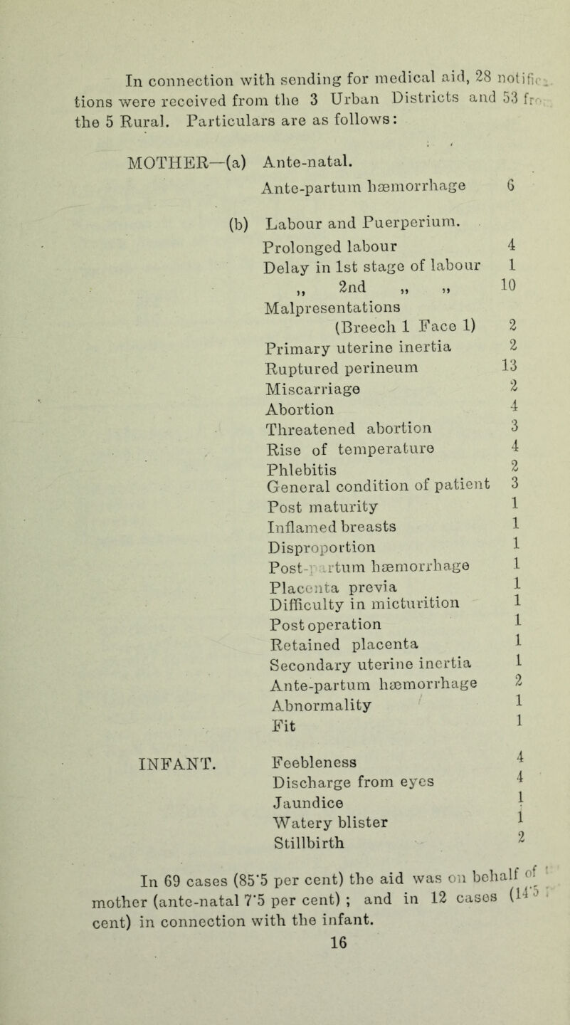 In connection with sending for medical aid, 28 notifie tions were received from the 3 Urban Districts and 53 fr the 5 Rural. Particulars are as follows: MOTHER—(a) Ante-natal. Ante-partum haemorrhage (b) Labour and Puerperium. Prolonged labour Delay in 1st stage of labour „ 2nd „ „ Malpresentations (Breech 1 Face 1) Primary uterine inertia Ruptured perineum Miscarriage Abortion Threatened abortion Rise of temperature Phlebitis General condition of patient Post maturity Inflamed breasts Disproportion Post- irtum haemorrhage Placenta previa Difficulty in micturition Post operation Retained placenta Secondary uterine inertia Ante-partum haemorrhage Abnormality Fit INFANT. Feebleness Discharge from eyes Jaundice Watery blister Stillbirth 4 1 10 2 2 13 2 4 3 4 2 3 1 1 1 1 1 1 1 1 1 2 1 In 69 cases (85*5 per cent) the aid was on behalf of mother (ante-natal 7*5 per cent) ; and in 12 cases (U cent) in connection with the infant.