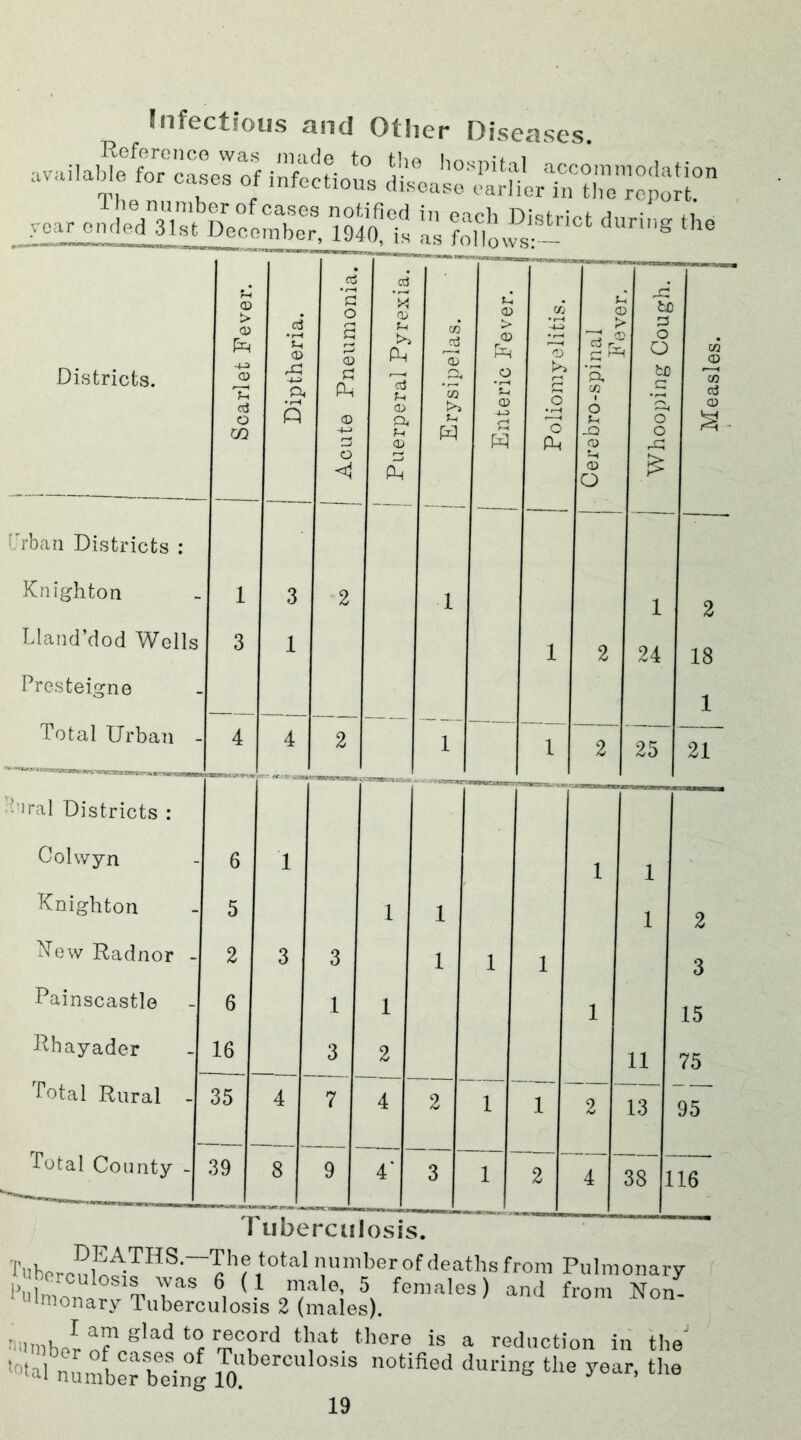 Infectious and Other Diseases. availattoaselof infectious 35% I a “ict duri-the Districts. Prban Districts : Knighton Lland’dod Wells Presteigne Total Urban - Sh <D & -4-3 Q* • rH P CD «D >3 P cj CD a CD P W o, w 6 -Q CD £> o bC 3 O O to 1 24 25 2 18 1 21 iral Districts : Colwyn 6 1 1 1 Knighton 5 1 1 1 2 New Radnor - 2 3 3 1 1 1 3 Painscastle 6 1 1 1 15 Rhayader 16 3 2 11 75 Total Rural - 35 4 7 4 2 1 1 2 13 95 Total County - 39 8 9I 4* 3 ‘1 2 4 J 116 Tuberculosis. TubercnWTHS'~chf,t0taI umber of deaths from Pulmonary I'ulm °U ° TaS 6, ^ male, 5 females) and from Non- 1 uimonary Tuberculosis 2 (males). nuniher nf1nglad t0f mC?rd tl,at there is a reduction in the' ’•01 a In u mb e r bei ng JJbercul°8“ notified during the year, the