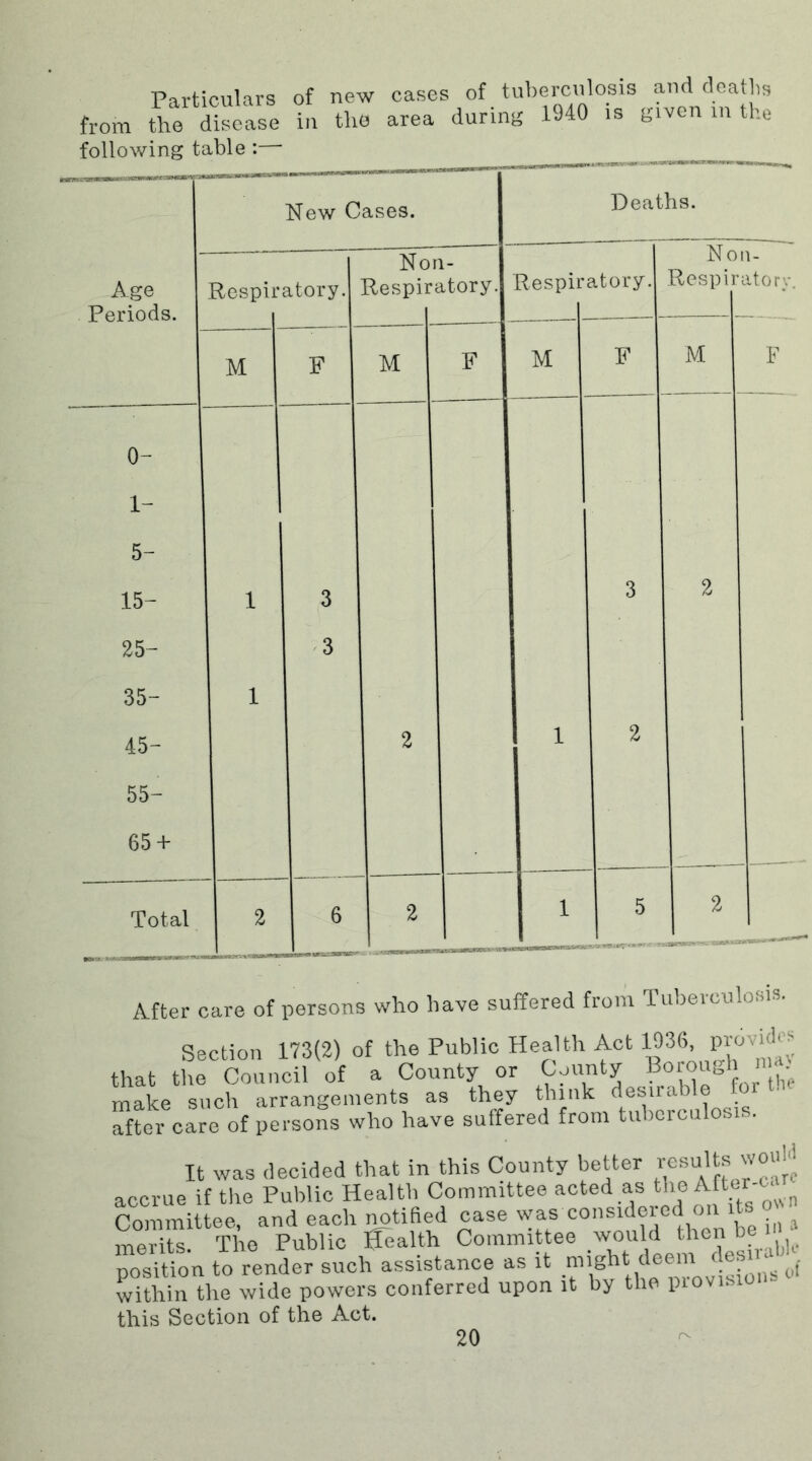 Particulars of new cases of tuberculosis and deaths from the disease in the area during 1940 is given in the following table : New Cases. Deaths. — Non- No n- Age Respiratory- Respiratory. Respiratory. Respir atory. Periods. M F M F M F M F o- 1- 5- 15- 1 3 3 2 25- 3 35- 1 45- 2 1 2 55- 65 + Total 2 6 2 1 5 2 mew* A-fter care of persons who have suffered from Tuberculosis, Section 173(2) of the Public Health Act W36, provid • that the Council of a County or County ?or°^ \h; make such arrangements as they think •jemrable after care of persons who have suffered from tuberculosis. It was decided that in this County better results i wouM accrue if the Public Health Committee acted_as the After- Committee, and each notified case was considered on its o merits. The Public Health Committee would then^be ^ position to render such assistance as it might deem • ^ within the wide powers conferred upon it by the piovisio this Section of the Act.