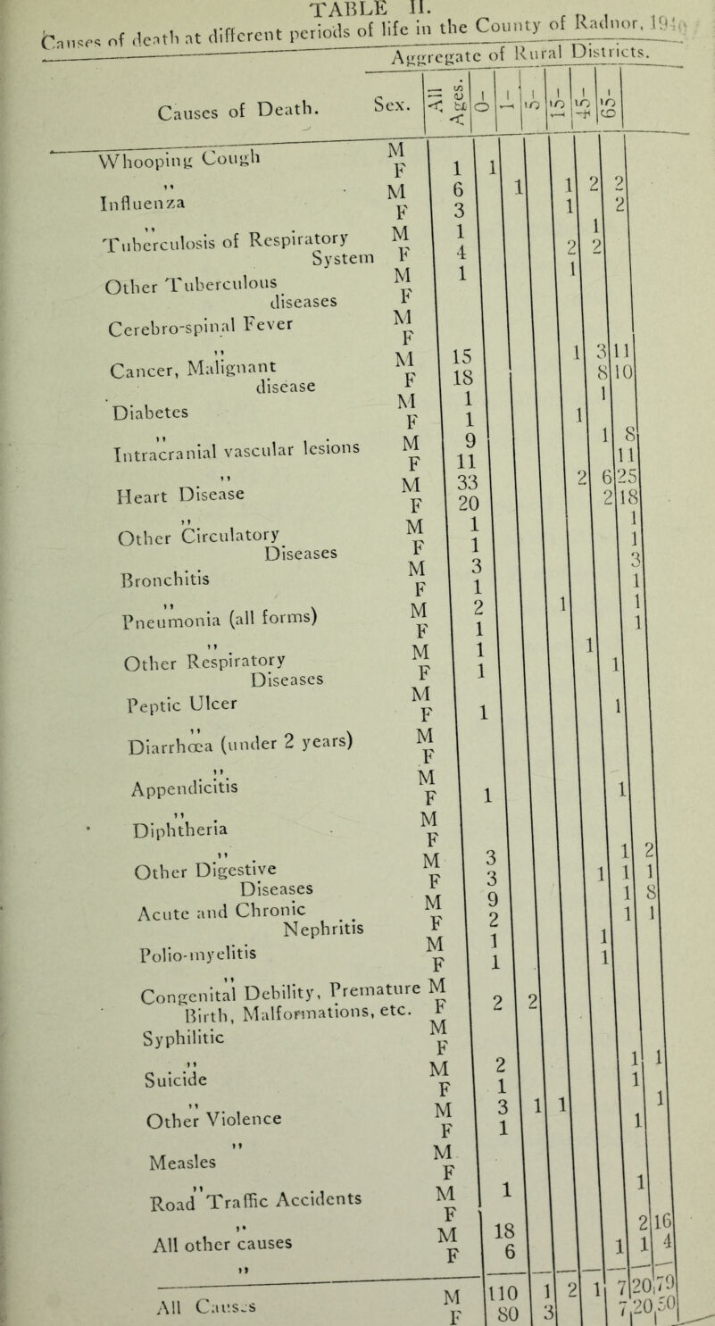 fcaiw, Of deatli at different p JoS lifck^theCc^ ofRruM Aggregate of Rural Districts, Causes of Death Whooping Cough 9 * Influenza M F M F Tuberculosis of Respiratory M System r Other Tuberculous diseases Cerebro-spinal Fever t 9 Cancer, Malignant disease Diabetes Intracranial vascular lesions 9 9 Heart Disease ) 9 Other Circulatory Diseases Bronchitis Pneumonia (all forms) 9 9 Other Respiratory Diseases Peptic Ulcer Diarrhoea (under 2 years) 9 9 Appendicitis 9 9 Diphtheria Other Digestive Diseases Acute and Chronic Nephritis Polio-myelitis Congenital Debility, Premature M Birth, Malformations, etc. ^ F M F 9 9 Other Violence Syphilitic 9 9 Suicide Measles RoadTraffic Accidents 9 • All other causes »>