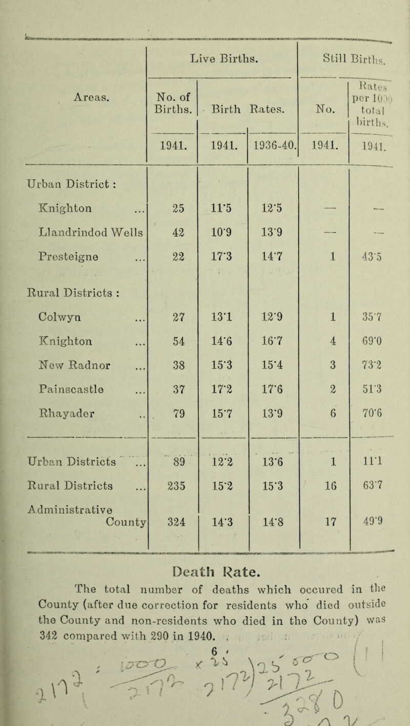 L ive Births. Still Births, Births. • Birth Rates. No. Hat os total births. 1941. 1941. 1936-40. 1941. 1941. Urban District : Knighton 25 11*5 12*5 —- — Llandrindod Wells 42 10-9 13*9 — — Presteigne 22 17*3 14*7 1 43-5 Rural Districts : Colwyn 27 13*1 12*9 1 35-7 Knighton 54 14*6 16*7 4 69*0 New Radnor 38 15*3 15*4 3 73*2 Painscastle 37 17*2 17*6 2 51*3 Rhayader 79 15*7 13*9 6 70*6 Urban Districts ... ' 8 '9 ■ 12*2 13*6 1 11*1 Rural Districts 235 15*2 15*3 ' 16 63*7 Administrative County 324 14*3 14*8 17 49*9 Death Rate. The total number of deaths which occured in tlie County (after due correction for residents who died outside the County and non-residents who died in the County) was 342 compared with 290 in 1940. , . . • . 1