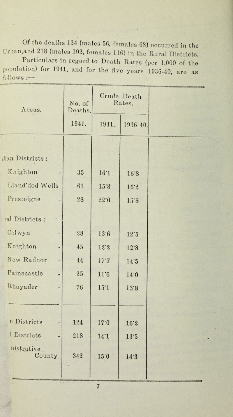 Of the deaths 124 (males 50, females 08) occurred in the Lirban.and 218 (males 102, females 110) in the Rural Districts. Particulars in regard to Death Rates (per 1,000 of the poiHilation) for 1941, and for the five years 1936-40, are as follows :— Areas. No. of Deaths. Orndo Death Rates. 1941. 1941. 1936-40. rban Districts : Knighton 35 161 16-8 Lland’dod Wells 61 15-8 16*2 Presteigne 28 22-0 15‘8 ral Districts : Colwyn 28 13’6 12*5 Knighton 45 12*2 12*8 Kew Radnor 44 177 14-5 Painscastle i 25 11*6 14*0 Rhayader 76 151 13*8 n Districts 124 17'0 16*2 ^ Districts 218 141 13*5 nistrative County 342 15‘0 14*3