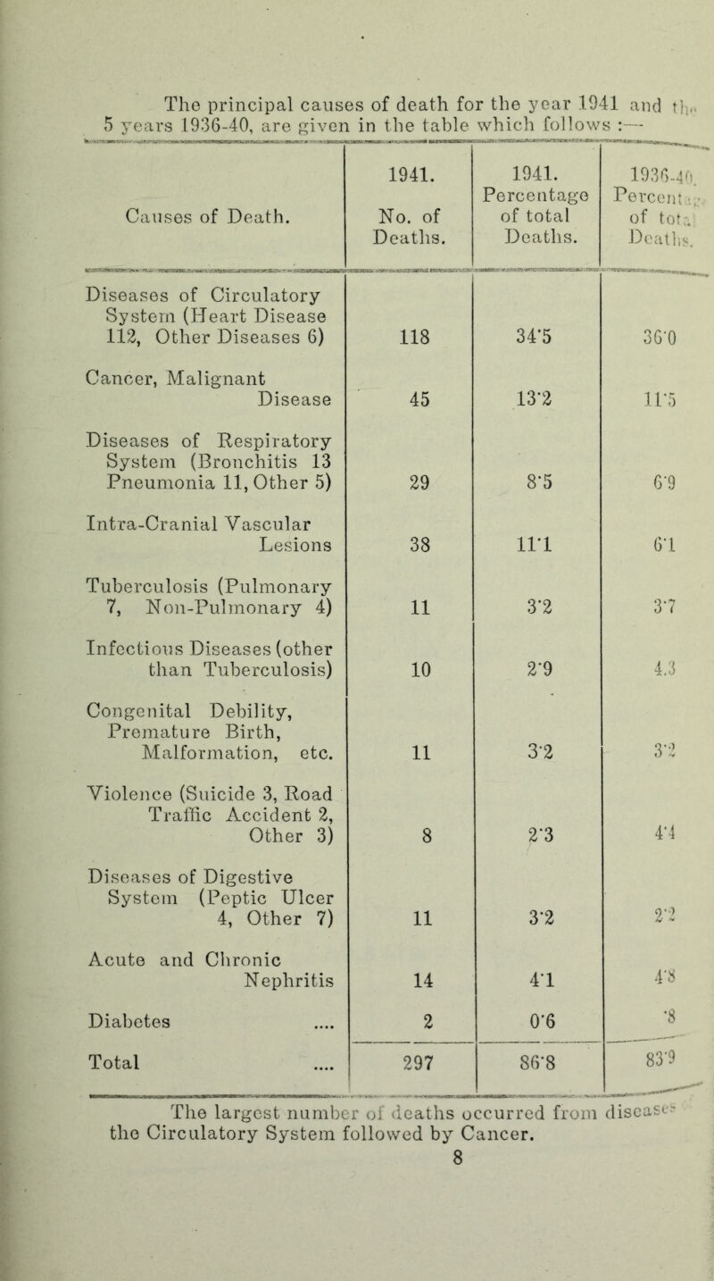 The principal causes of death for the year 1941 and th*- 5 years 1936-40, are given in the table which follows :— Causes of Death. 1941. No. of Deaths. 1941. Percentage of total Deaths. 1936-40. Percent of tot:., Doatlis, Diseases of Circulatory System (Heart Disease 112, Other Diseases 6) 118 34*5 36-0 Cancer, Malignant Disease 45 13-2 1P5 Diseases of Respiratory System (Bronchitis 13 Pneumonia 11, Other 5) 29 8-5 6'9 Intra-Cranial Vascular Lesions 38 IPl GM Tuberculosis (Pulmonary 7, Non-Pulmonary 4) 11 3*2 37 Infectious Diseases (other than Tuberculosis) 10 2*9 4.3 Congenital Debility, Premature Birth, Malformation, etc. 11 3-2 37 Violence (Suicide 3, Road TralHc Accident 2, Other 3) 8 2*3 4-4 Diseases of Digestive System (Peptic Ulcer 4, Other 7) 11 3-2 2-2 Acute and Chronic Nephritis 14 4*1 Diabetes 2 0'6 •8 Total 297 86-8 83'!) The largest number of deaths occurred from disease-^ the Circulatory System followed by Cancer.