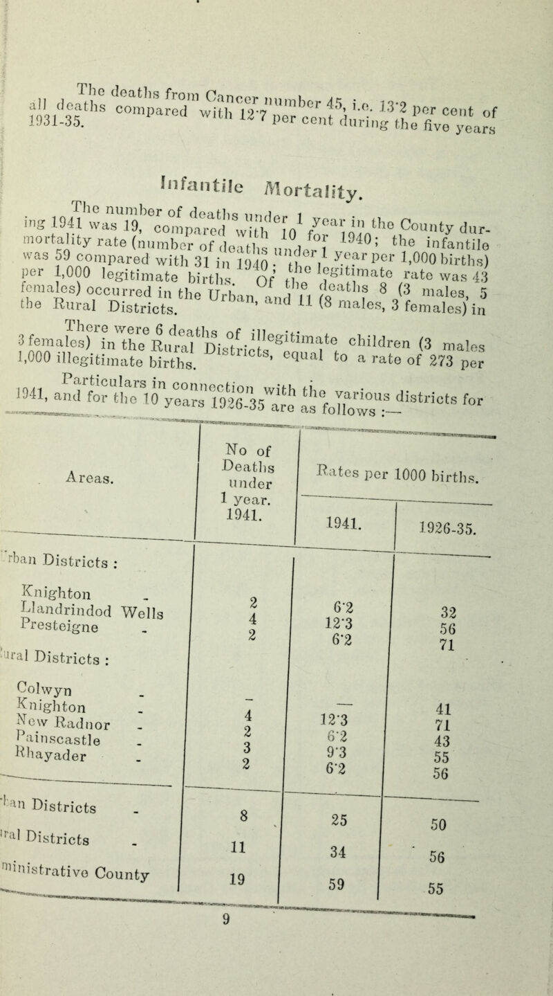 all cloaths Jnfantilc Mortality. i>ig 1941 wasT9!’'^comp!>TO^^^ County dur- mortality rate (number of, oaths,/nV^O “’fantilo f wit), 31 in 1940 ?. / y^arpor 1,000 births) per 1,000 legitimate births Of tl ^K'tunato rate was 43 females) occurred in tlm Urban and M f9 ® 5 the -Rural Districts. ’ ^ niales, 3 females) in 3 females) in the°Rura^*^*Dis*t^--^I'^ children (3 males 1,000 illegitimate births. ^ ’''^^6 of 273 per an,?fi° h'?:®,with tin various districts for Areas. Ro of -Deaths under 1 year. 1941. Rates ioer 1000 births. 1941. 1926-35. d)an -Districts : Knighton Dlandrindod Wells Presteigne Districts : Colwyn Knighton Kew Radnor f^iinscastle PHayader 2 4 2 4 2 3 2 6'2 12‘3 6-2 12*3 6-2 9-3 6-2 32 56 1 41 71 43 55 56 Pni Districts 8 '^‘^1 Districts 25 50 11 34 56 ^^^nistrativo County 19 59 55