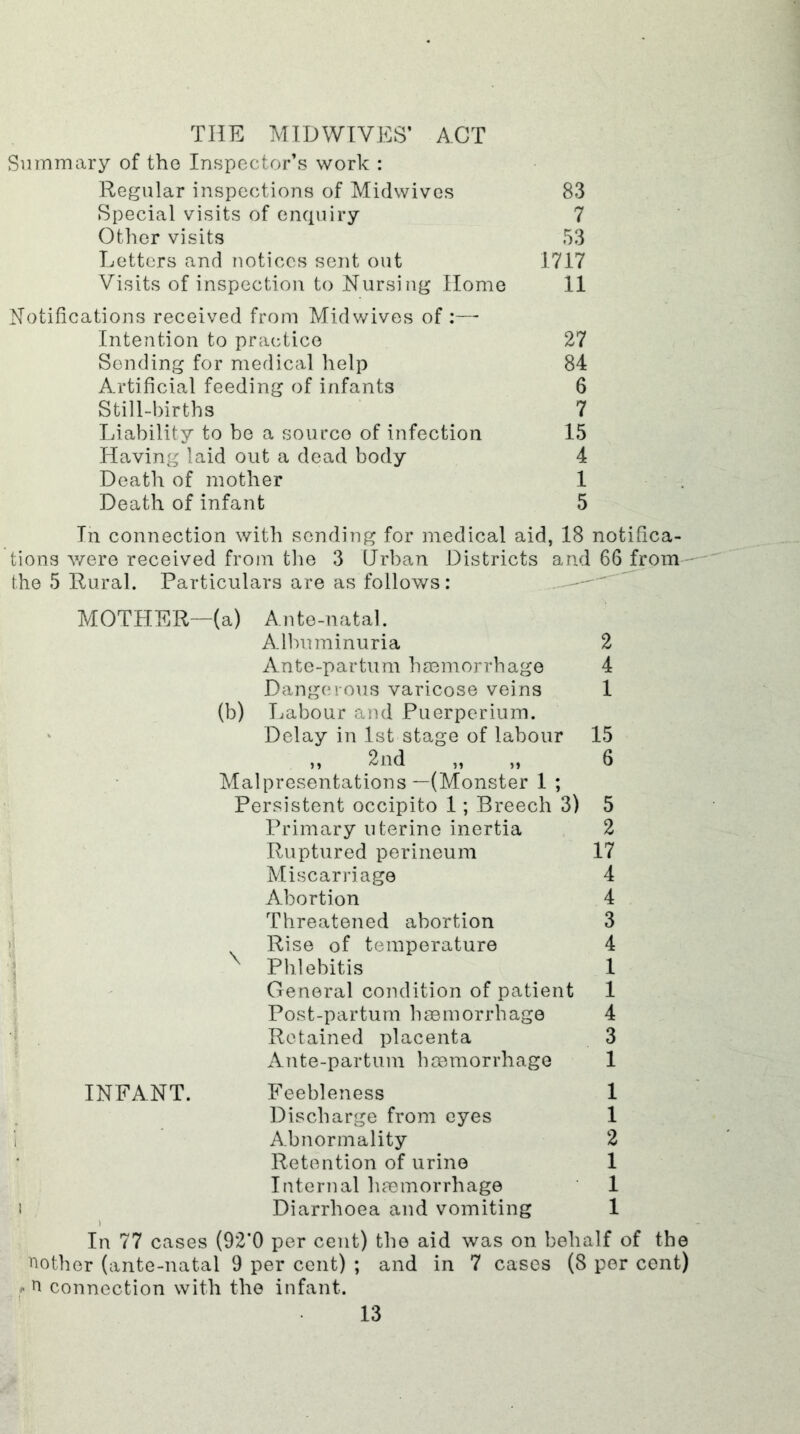 THE MID WIVES’ ACT Summary of the Inspector’s work : Regular inspections of Midwives 83 Special visits of enquiry 7 Other visits 53 Letters and notices sent out 1717 Visits of inspection to Nursing Home 11 Notifications received from Midwives of :—■ Intention to practice 27 Sending for medical help 84 Artificial feeding of infants 6 Still-births 7 Liability to be a source of infection 15 Having laid out a dead body 4 Death of mother 1 Death of infant 5 In connection with sending for medical aid, 18 notifica- tions v/ere received from the 3 Urban Districts and GGjrom--^ the 5 Rural. Particulars are as follows: 1 i s 1 I MOTHER—(a) Ante-natal. Albuminuria Ante-partum haemorrhage Dangerous varicose veins (b) Labour and Puerperium. Delay in 1st stage of labour ,, 2nd ,, ,, Malpresentations—(Monster 1 ; Persistent occipito 1; Breech 3) Primary uterine inertia Ruptured perineum Miscarriage Abortion Threatened abortion Rise of temperature ^ Phlebitis General condition of patient Post-partum h aem orrh age Retained placenta Ante-partum haemorrhage INFANT. Feebleness Discharge from eyes Abnormality Retention of urine Internal haemorrhage Diarrhoea and vomiting 2 4 1 15 6 5 2 17 4 4 3 4 1 1 4 3 1 1 1 2 1 1 1 In 77 cases (92*0 per cent) the aid was on behalf of the nether (ante-natal 9 per cent) ; and in 7 cases (8 per cent) n connection with the infant.