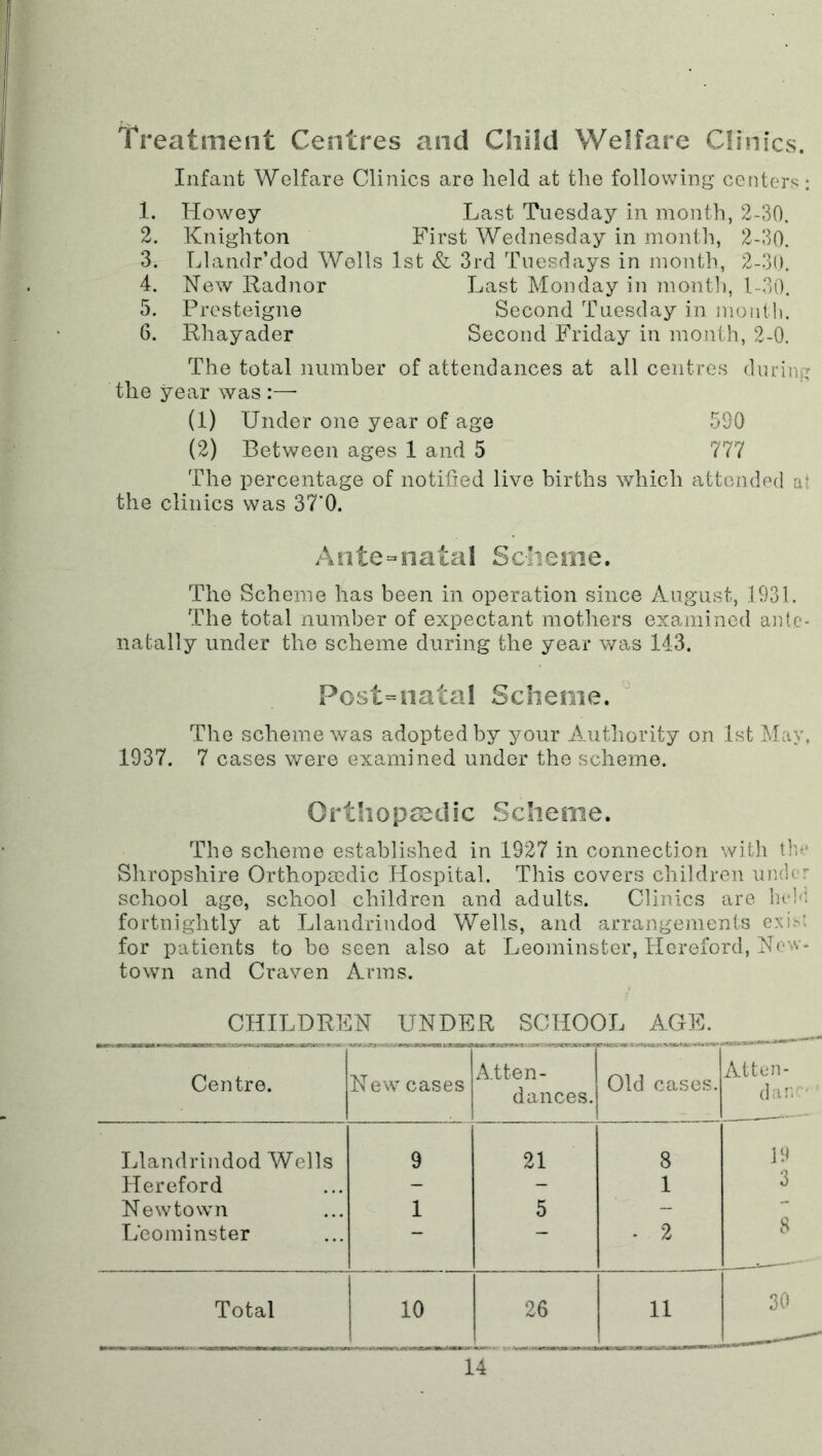 Treatment Centres and Chiid Welfare Clinics. Infant Welfare Clinics are held at the following centers: 1. Howey Last Tuesday in month, 2-30. 2. Knighton First Wednesday in month, 2-30. 3. Llandr’dod Wells 1st & 3rd Tuesdays in month, 2-30. 4. New Radnor Last Monday in month, 1-30. 5. Presteigne Second Tuesday in nionilt. 6. Rhayader Second Friday in month, 2-0. The total number of attendances at all centres durin^r the year was :—• (1) Under one year of age 590 (2) Between ages 1 and 5 777 The percentage of notified live births which attended at the clinics was 37'0. Ante-natal Scheme. The Scheme has been in operation since August, 1931. The total number of expectant motliers examined ante- natally under the scheme during the year was 143, Post-natal Scheme. The scheme was adopted by your Authority on 1st May, 1937. 7 cases were examined under the scheme. Orthopaedic Scheme. The scheme established in 1927 in connection with tlu- Shropshire Orthopaedic Hospital. This covers children under school age, school children and adults. Clinics are ludd fortnightly at Llandrindod Wells, and arrangements for patients to bo seen also at Leominster, Hereford, N^nv- town and Craven Arms. CHILDREN UNDER SCHOOL AGE. Centre. New cases Atten- dances. Old cases. Atten* (lan< Ijlandrindod Wells 9 21 8 19 Hereford - - 1 3 Newtown 1 5 - Leominster “ . 2 8 Total 10 26 11 30