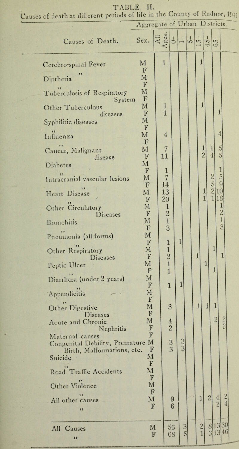 C.1USCS of death at different periods of life in the County of Radnor, I<r * “ ^ A<x<^rc^ale of Urban DistriclsT^ Causes of Death. Sex. < ^ t/)  fcr o T < Cerebro-spinal Fever M F 1 y • Dlptheria M F Tuberculosis of Respiratory M System h Other Tuberculous M 1 diseases F 1 Syphilitic diseases M F Influenza M F 4 Cancer, Malignant M 7 disease F 11 Diabetes M F 1 Intracranial vascular lesions M 7 F 14 Heart Disease M 13 F 20 Other Circulatory M 1 Diseases F 2 Bronchitis M 1 F 3 Pneumonia (all forms) M F 1 1 Other Respiratory M 1 Diseases F 2 Peptic Ulcer M F 1 1 >» Diarrhoea (under 2 years) M X F 1 : Appendicitis M F Other Digestive M 3 Diseases F Acute and Chronic M 4 Nephritis F 2 Maternal causes F Congenital Debility, Premature M 3 Birth, Malformations, etc. F 3 Suicide ^ M F Road TralTic Accidents M F Other Violence M F All other causes M 9 t» F 6 All Causes M 56 It F 68 I I lO lO r-H TH 1 1 2 4 2 5 ll 2 1 1 1 1 2 4 813 3 13