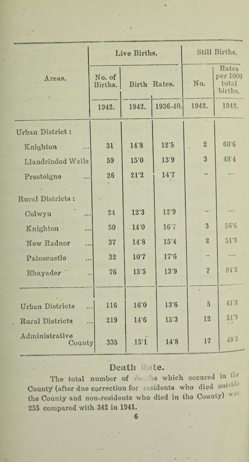 Live Births. Still Births. Areas. No. of Births. Birth 1 Elates. No. Rates per 1000 total births. 1942. 1942. 1936-40. 1942. 1942. Urban District: Knighton 31 14*8 12*5 2 60*6 Llandrindod Wells 59 15*0 13*9 3 48*4 Presteigne 26 21*2 14*7 — — Rural Districts : Colwyn 24 12*3 12*9 - — Knighton 50 14*0 16*7 3 56*6 New Radnor 37 14*8 15*4 2 51*3 Painscastle 32 10*7 17*6 - — Rhayader . .. 76 15*5 13*9 7 84*3 Urban Districts 116 16*0 13*6 5 41*3 Rural Districts 219 14*6 15*3 12 5 T9 o Administrative Count} 7 335 15*1 14*8 17 48'3 Death Me. The total number of <b hs which occured in County (after due correction for residents who died out. • the County and non-residents who died in the County) 255 compared with 342 in 1941.
