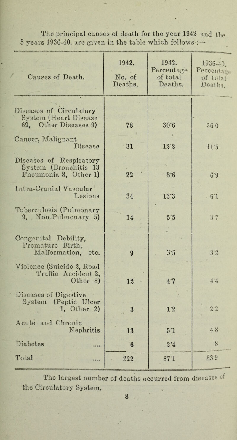 The principal causes of death for the year 1942 and the 5 years 1936-40, are given in the table which follows^— Causes of Death. 1942. No. of Deaths. 1942. Percentage of total Deaths. 1936-40. Percentage of total Deaths. N Diseases of Circulatory System (Heart Disease 69, Other Diseases 9) 78 30*6 36*0 Cancer, Malignant Disease 31 12*2 11*5 Diseases of Respiratory System (Bronchitis 13 Pneumonia 8, Other 1) 22 ' 8*6 6‘9 Intra-Cranial Vascular Lesions 34 13*3 61 Tuberculosis (Pulmonary 9, Non-Pulmonary 5) 14 5‘5 37 Congenital Debility, Premature Birth, Malformation, etc. 9 3*5 37 Violence (Suicide 2, Road Traffic Accident 2, Other 8) 12 47 41 Diseases of Digestive System (Peptic Ulcer 1, Other 2) 3 1-2 2*2 Acute and Chronic Nephritis 13 51 4’8 Diabetes 6 2*4 '8 Total 222 871 83*9 The largest number of deaths occurred from diseases of the Circulatory System.