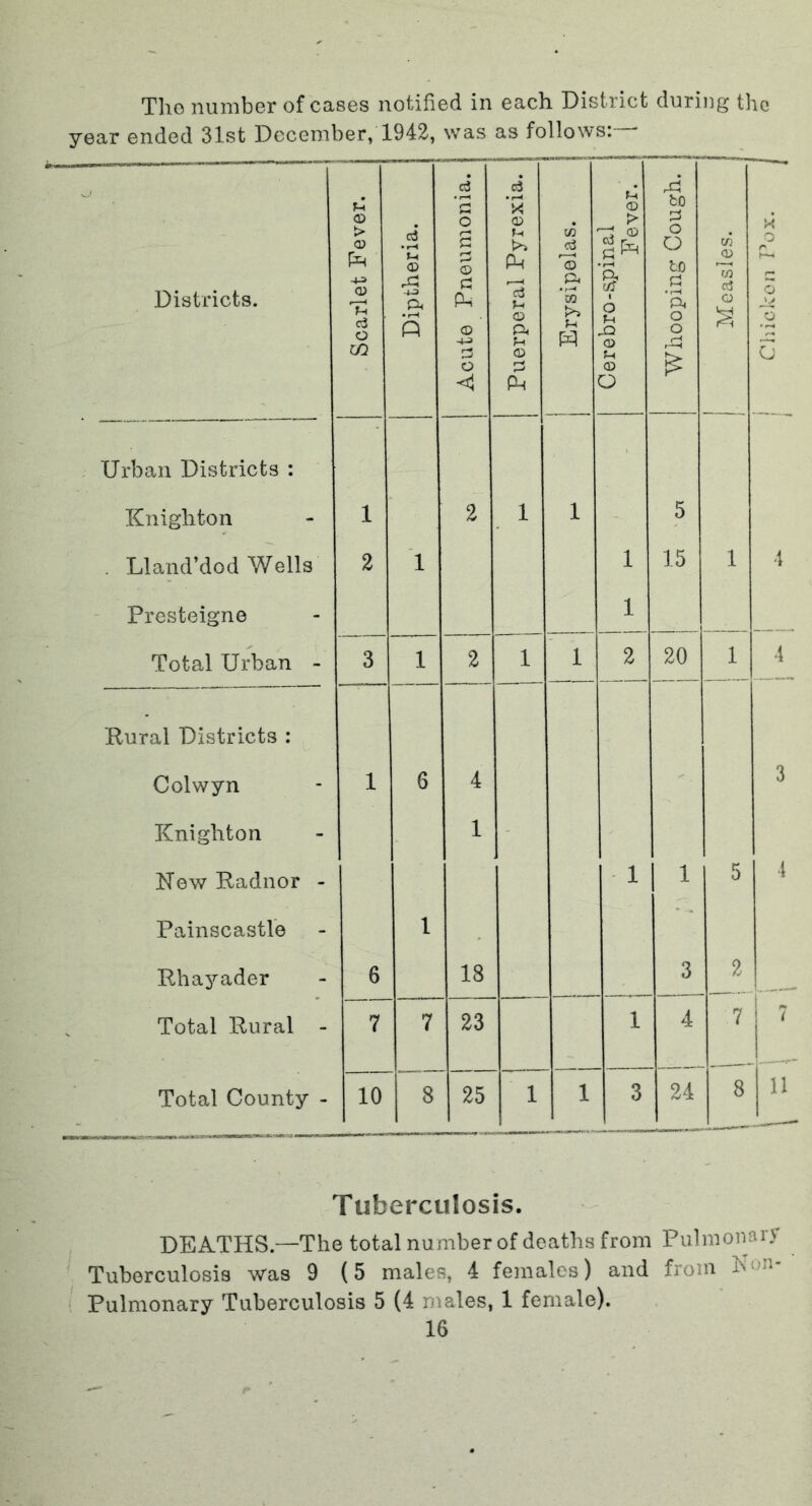 The number of cases notified in each District during the year ended 31st December, 1942, was as follows: - Districts. Scarlet Fever, j Diptheria. Acute Pneumonia. Puerperal Pyrexia. Erysipelas. — — 1 <D > s C/J 6 X2 CD U CD O Whooping Cough, j >—1 c/5 <D CO c5 a a 'A o r\ O KA o o Urban Districts : Knighton 1 2 1 1 5 . Lland’dod Wells 2 1 1 15 1 4 Presteigne 1 Total Urban - 3 1 2 1 1 2 20 1 4 Rural Districts : Colwyn 1 6 4 3 Knighton 1 1 New Radnor - i 1 5 4 Painscastle 1 Rhayader 6 18 3 2 Total Rural - 7 7 23 1 4 7 7 .. Total County - 10 8 25 1 1 3 24 8 11 Tuberculosis. DEATHS—The total number of deaths from Pulmonary Tuberculosis was 9 (5 males, 4 females) and from N • Pulmonary Tuberculosis 5 (4 males, 1 female).