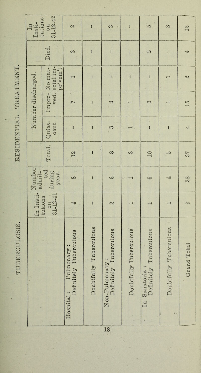 TUBERCULOSIS. RESIDENTIAL TREATMENT. co S . G T In sti- tio on -12 1 <M - 1 HO CO 12 g g h 1—1 ^ CO o cm 1 1 1 CM l A 1 • A ^ •4-3 ft* ~ rd CD g •= s G .—i <d bD u d ~ G > vS -Ct. <D CL rG o 02 o H CD HG O. > r- 1 co *H CO rH HO t-( G I Q 1—4 jQ g G & 1 03 cd G 1 1 CO rH 1 i •d 03 G o a r-H f-t CD . ted ing ar. ,0 -+J G ’G OO 1 co - rH CS CO 2 g CM .p nd JZ5 * ’XJ 1 rH 'S co -rtc co : G ' In tio on -12 1 CM rH rH tH CD ri G ^ ft ^ 00 CO G o 02 G O 02 G O ' CO G O 02 G o 02 G O G 3 O G G r—4 G 3 o r—1 •• o M o O O JH d u g d -H oH 03 ~Q G Eh fn CD G .. G *-< CD JQ G H r-< <D jQ G H CD G G Eh o EH ft r-4 e >, G ■© >» G s >> g © >» r—H G d J& •M (T> !>> rH 3 M d 0 ft ft <4-4 O 4J cm G 'H-3 cm 4J G •r~' -M O -M 4-3 G JO G G -Q ■G G -Q <G G G ft G g ft G CD O n ® G O G o o -ft d ft ft d O m M ft -u O rH •rH P4 hH CO o w 1
