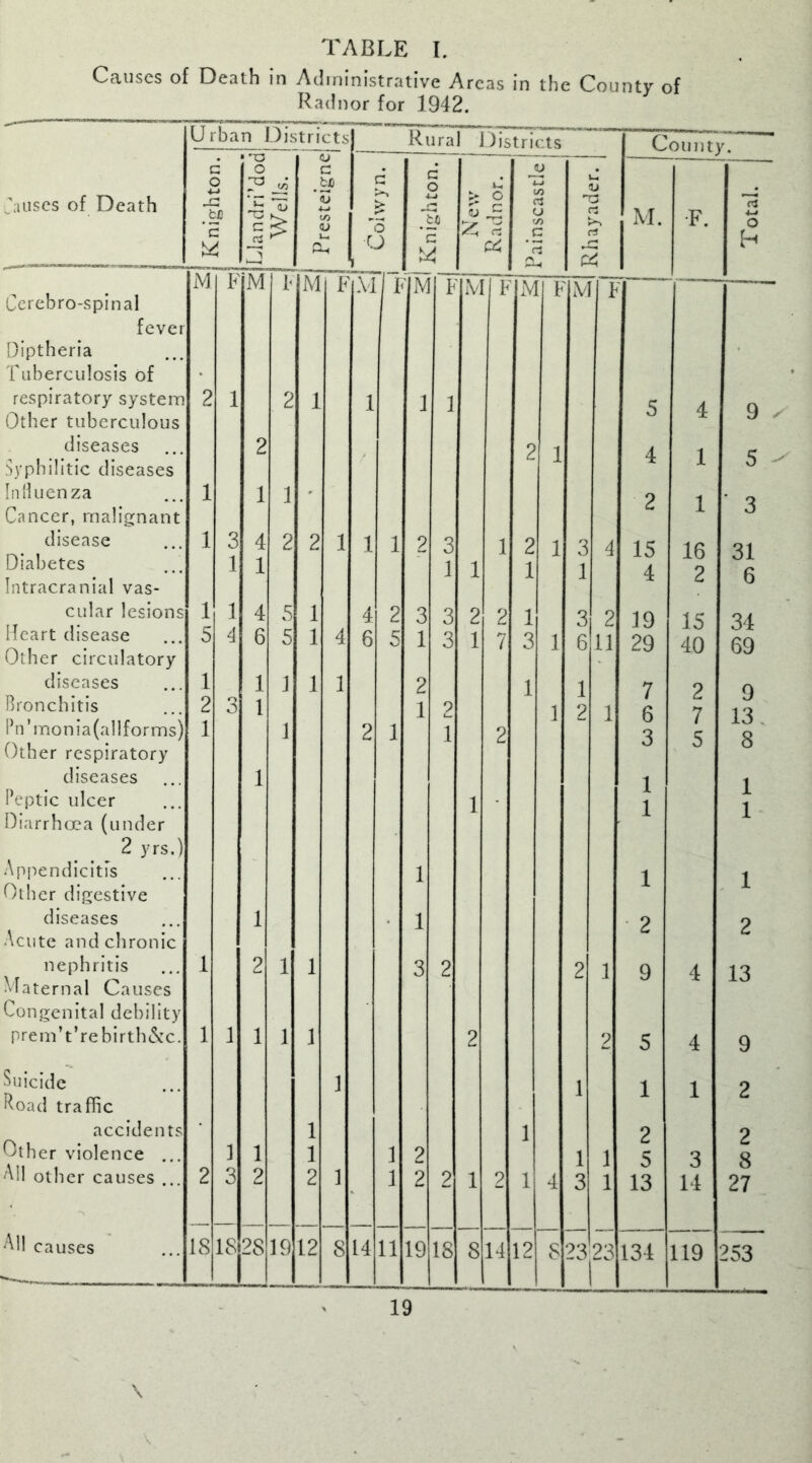 Causes of Death in Administrative Areas in the County of Radnor for 1942. Urban Districts Rura 1 Districts County. Tj o 0 G # t JO 9 o A bJO G 1 ( 5 U.’ i-i <u Causes of Death -C bD 5 a £ <U 4J </> <u > o U i U Tc G W £ £ O c r5 n u '/) .5 *rt (V rt rt 5 M. F. Total Cerebro-spinal M F M F M F Ml F M F : f M : f M F -• —— fever Diptheria Tuberculosis of respiratory system 2 1 2 1 1 1 1 A 9 Other tuberculous O diseases Syphilitic diseases 2 2 1 4 1 5 In lluenza 1 1 1 p 1 Q Cancer, malignant Ci 1 O disease Diabetes 1 3 1 4 1 2 2 1 1 1 2 3 1 1 l 2 1 1 3 1 4 15 4 16 2 31 ft Intracranial vas- U cular lesions 1 1 4 5 1 4 2 3 3 2 2 1 3 2 19 15 34 Heart disease Other circulatory 5 4 6 5 1 4 6 5 1 3 1 7 3 1 6 11 29 40 69 diseases 1 1 1 1 1 2 1 1 7 2 9 13 Bronchitis 2 o o 1 1 2 1 2 1 6 7 [Vmonia(allforms) Other respiratory 1 1 2 1 1 2 3 5 8 diseases 1 1 1 1 1 Peptic ulcer Diarrhoea (under 1 __ 2 yrs.) Appendicitis Other digestive 1 1 1 diseases 1 1 2 2 Acute and chronic nephritis Maternal Causes Congenital debility 1 2 1 1 3 2 2 1 9 4 13 prem’t’rebirth&c. 1 1 1 1 1 2 2 5 4 9 Suicide 1 1 1 1 2 Road traffic accidents 1 1 2 2 Other violence ... ] 1 1 1 2 1 1 5 3 8 All other causes ... 2 3 2 2 1 1 2 2 1 2 1 4 3 1 13 14 27 All causes 18 18 28 19 12 8 14 11 19 18 8 14 12 8 23 23 134 119 253 1 1 1 1