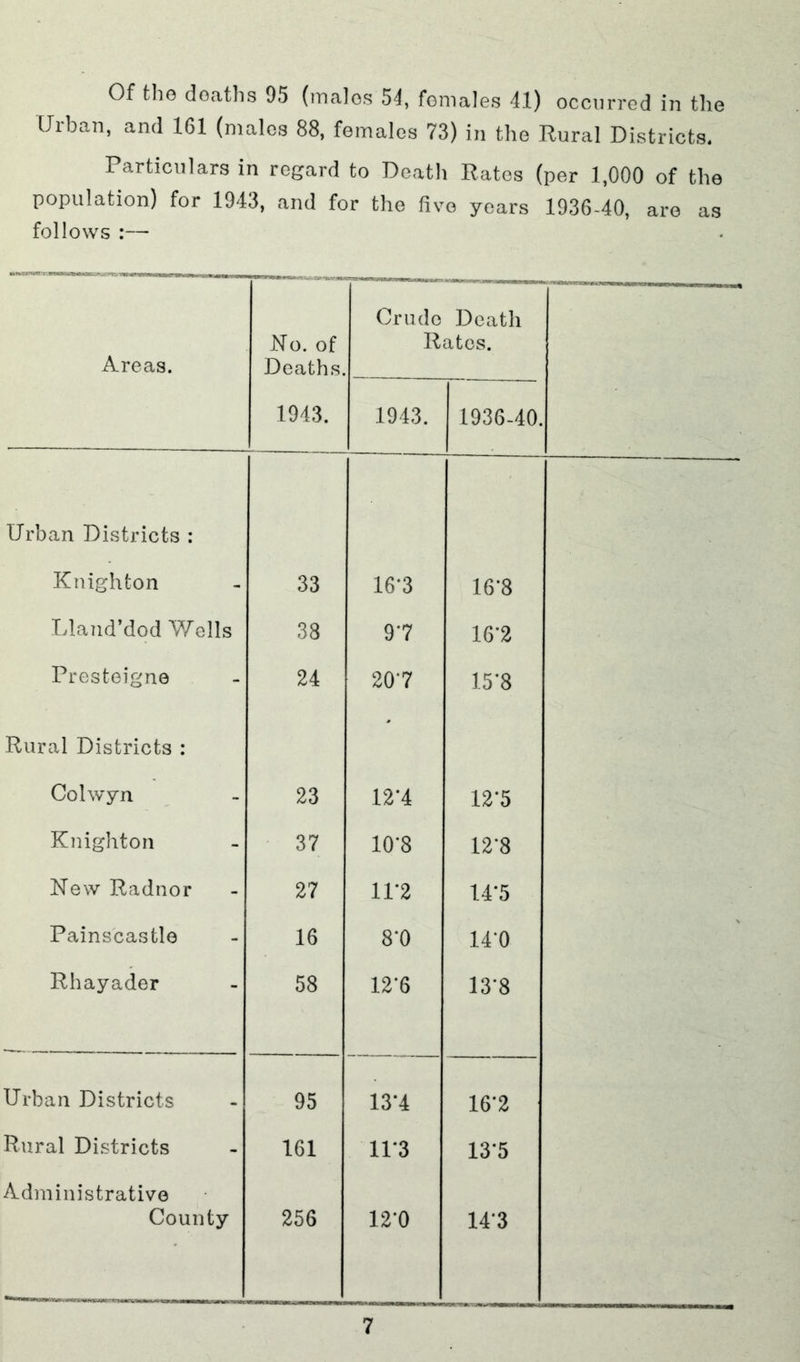 Of the deaths 95 (males 54, females 41) occurred in the Urban, and 161 (males 88, females 73) in the Rural Districts. Particulars in regard to Death Ratos (per 1,000 of the population) for 1943, and for the five years 1936-40, are as follows :— Areas. No. of Deaths. Crude Death Rates. 1943. 1943. 1936-40. Urban Districts : Knighton 33 16*3 16*8 Lland’dod Wells 38 97 16*2 Presteigne 24 207 15*8 Rural Districts : Colwyn 23 12’4 12*5 Knighton 37 10'8 12*8 New Radnor 27 11*2 14*5 Painscastle 16 8*0 14*0 Rhayader 58 12*6 13*8 Urban Districts 95 13*4 16*2 Rural Districts 161 11*3 13*5 Administrative County 256 12*0 14*3