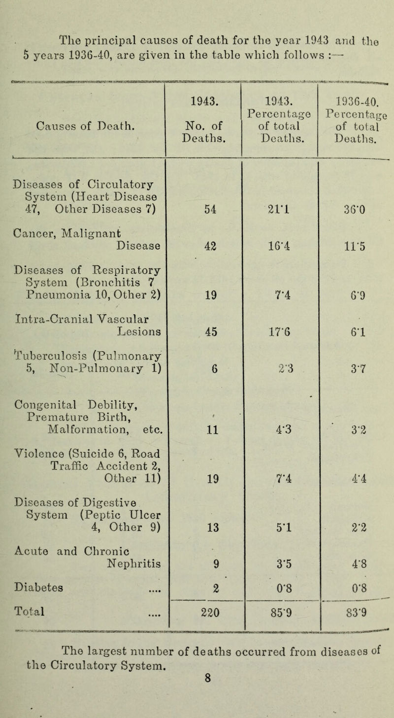 The principal causes of death for the year 1943 and the 5 years 1936-40, are given in the table which follows :— Causes of Death. 1943. No. of Deaths. sc. smvwum. - xemror* •• wswws 1943. Percentage of total Deaths. 1936-40. Percentage of total Deaths. Diseases of Circulatory System (Heart Disease 47, Other Diseases 7) 54 21*1 36*0 Cancer, Malignant Disease 42 16*4 11*5 Diseases of Respiratory System (Bronchitis 7 Pneumonia 10, Other 2) 19 7*4 6*9 Intra-Cranial Vascular Lesions 45 17*6 6*1 Tuberculosis (Pulmonary 5, Non-Pulmonary 1) 6 2*3 3*7 Congenital Debility, Premature Birth, Malformation, etc. t 11 4*3 3*2 Violence (Suicide 6, Road Traffic Accident 2, Other 11) 19 7*4 4*4 Diseases of Digestive System (Peptic Ulcer 4, Other 9) 13 5*1 2*2 Acute and Chronic Nephritis 9 3*5 4*8 Diabetes 2 0*8 0*8 Total 220 85*9 83‘9 The largest number of deaths occurred from diseases of the Circulatory System.