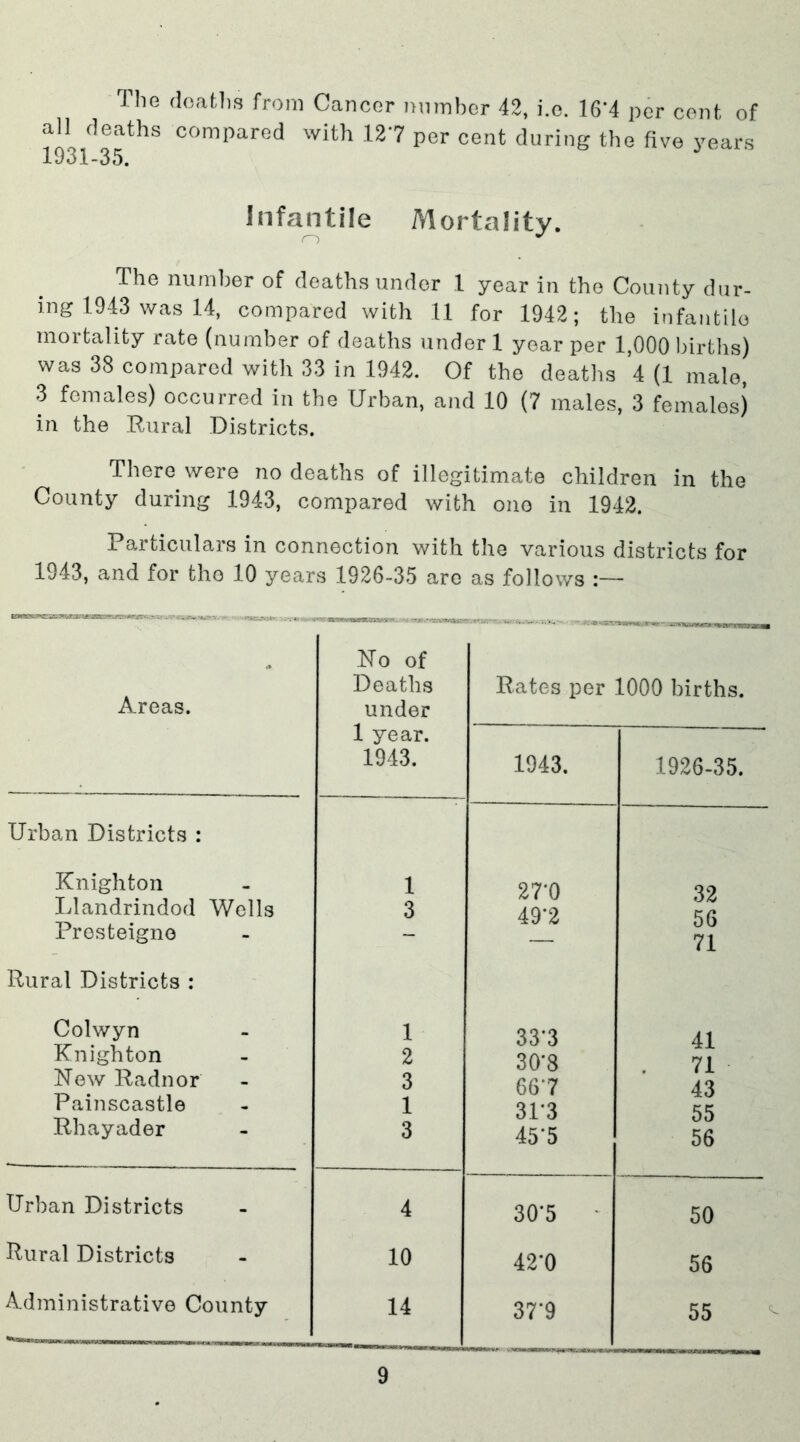 Tlie deaths from Cancer number 42, i.o. 16'4 per cent of aU deaths compared with 127 per cent during the five years 1931-35. Infantile Mortality. The number of deaths under 1 year in the County dur- ing 1943 was 14, compared with 11 for 1942; the infantile mortality rate (number of deaths under 1 year per 1,000 births) was 38 compared with 33 in 1942. Of the deaths 4(1 male, 3 females) occurred in the Urban, and 10 (7 males, 3 females) in the Rural Districts. There were no deaths of illegitimate children in the County during 1943, compared with one in 1942. Particulars in connection with the various districts for 1943, and for the 10 years 1926-35 are as follows :— Areas. No of Deaths under - tmwmwwmvum— Rates per 1000 births. 1 year. 1943. 1943. 1926-35. Urban Districts : Knighton 1 27*0 32 Llandrindod Wells 3 49*2 56 71 Presteigne - Rural Districts : Colwyn 1 33*3 41 Knighton 2 30’8 71 New Radnor 3 66*7 43 55 56 Painscastle 1 31‘3 Rhayader 3 45*5 Urban Districts 4 30’5 50 Rural Districts 10 42'0 56 Administrative County 14 37*9 55