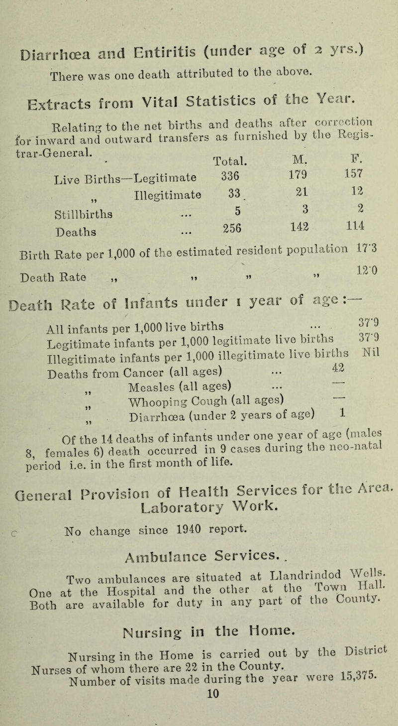 Total. M. F. 336 179 157 33. 21 12 5 3 2 256 142 114 37*9 37'9 Diarrhoea and Entiritis (under age of 2 yss.) There was one death attributed to the above. Extracts from Vital Statistics of the Year. Relating to the net births and deaths after correction for inward and outward transfers as furnished by the Regis- trar-General. Live Births—Legitimate „ Illegitimate Stillbirths Deaths Birth Rate per 1,000 of the estimated resident population 1T3 12'0 Death Rate „ »> ” ** Death Rate of Infants under i year of age: All infants per 1,000 live births Legitimate infants per 1,000 legitimate live births Illegitimate infants per 1,000 illegitimate live births Ni Deaths from Cancer (all ages) Measles (all ages) f> Whooping Cough (all ages) Diarrhoea (under 2 years of age) 1 Of the 14 deaths of infants under one year of age (males 8, females 6) death occurred in 9 cases during the neo-natal period i.e. in the first month of life. General Provision of Health Services for the Area. Laboratory Work. c No change since 1940 report. Ambulance Services.. Two ambulances are situated at Llandrindod Wells. One at the Hospital and the other at the io^ ,d * Both are available for duty in any part of the County. Nursing in the Home. Nursing in the Home is carried out by the District Nurses of whom there are 22 in the County. _ Number of visits made during the year were
